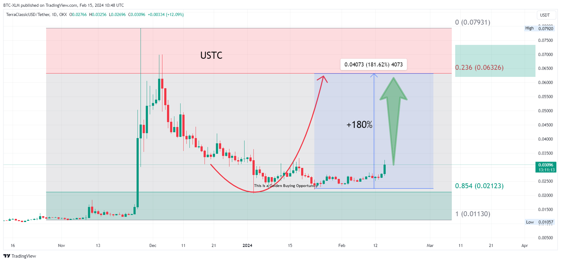 OKX:USTCUSDT Chart Image by BTC-XLM