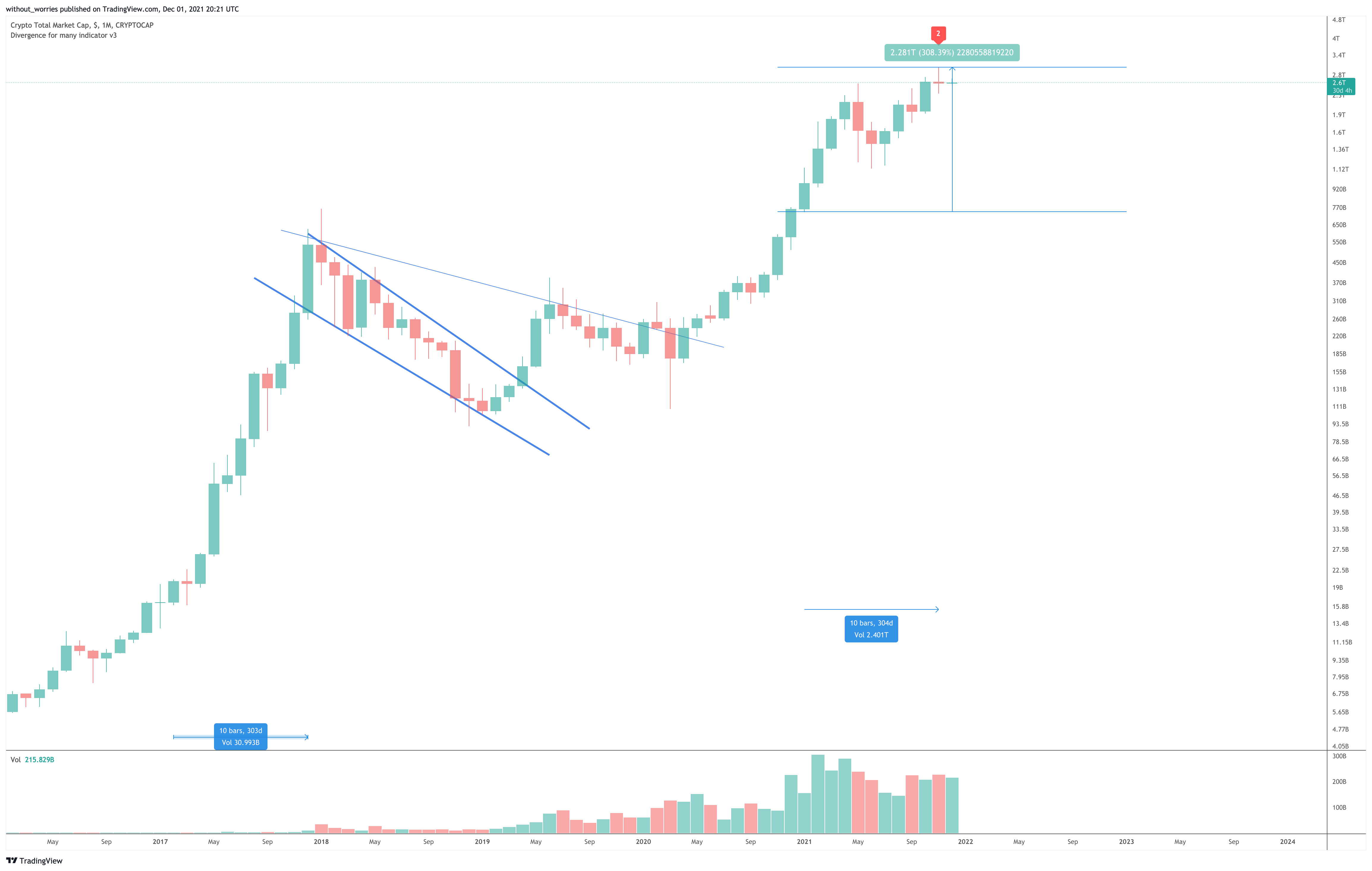 CRYPTOCAP:TOTAL Chart Image by without_worries
