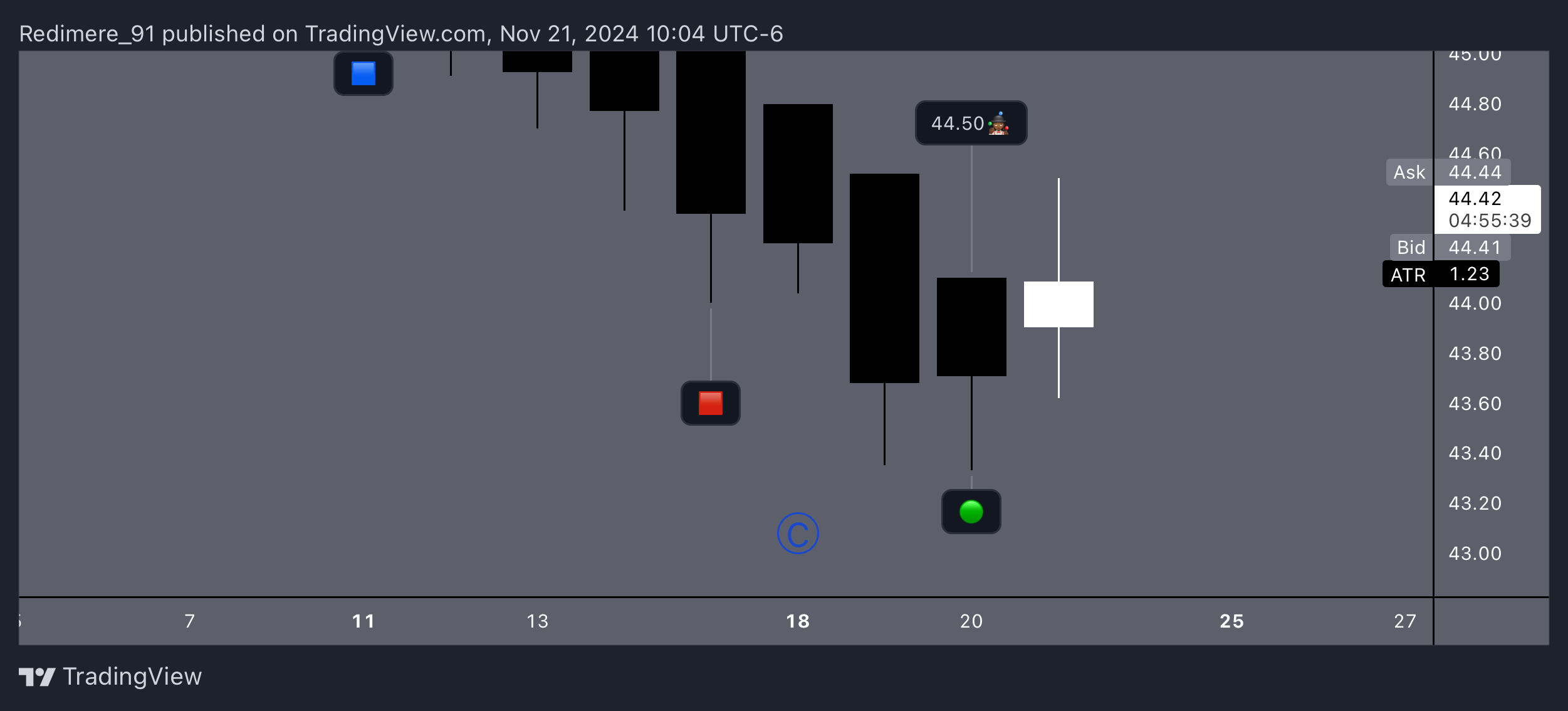 BATS:DOW Chart Image by Redimere_91