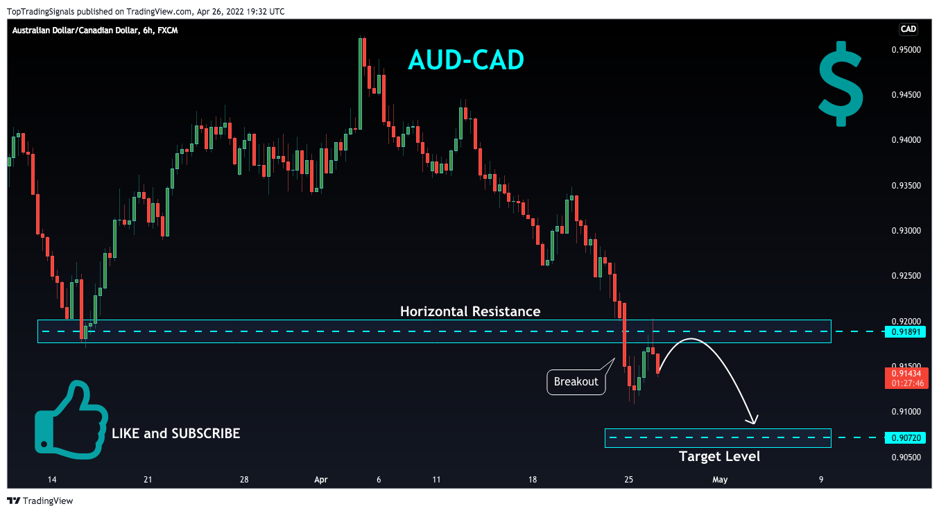 FX:AUDCAD Chart Image by TopTradingSignals