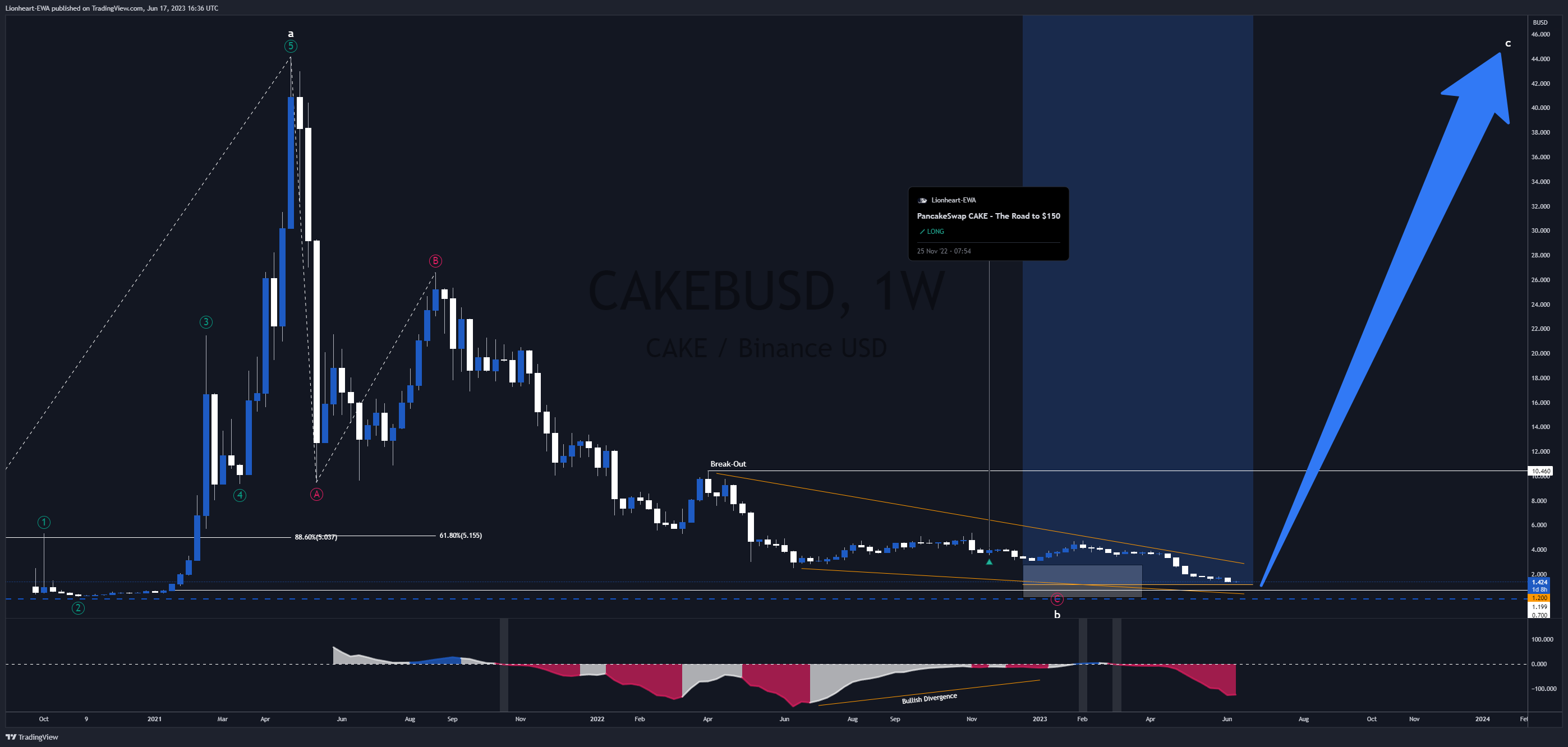 BINANCE:CAKEBUSD Chart Image by EW4X