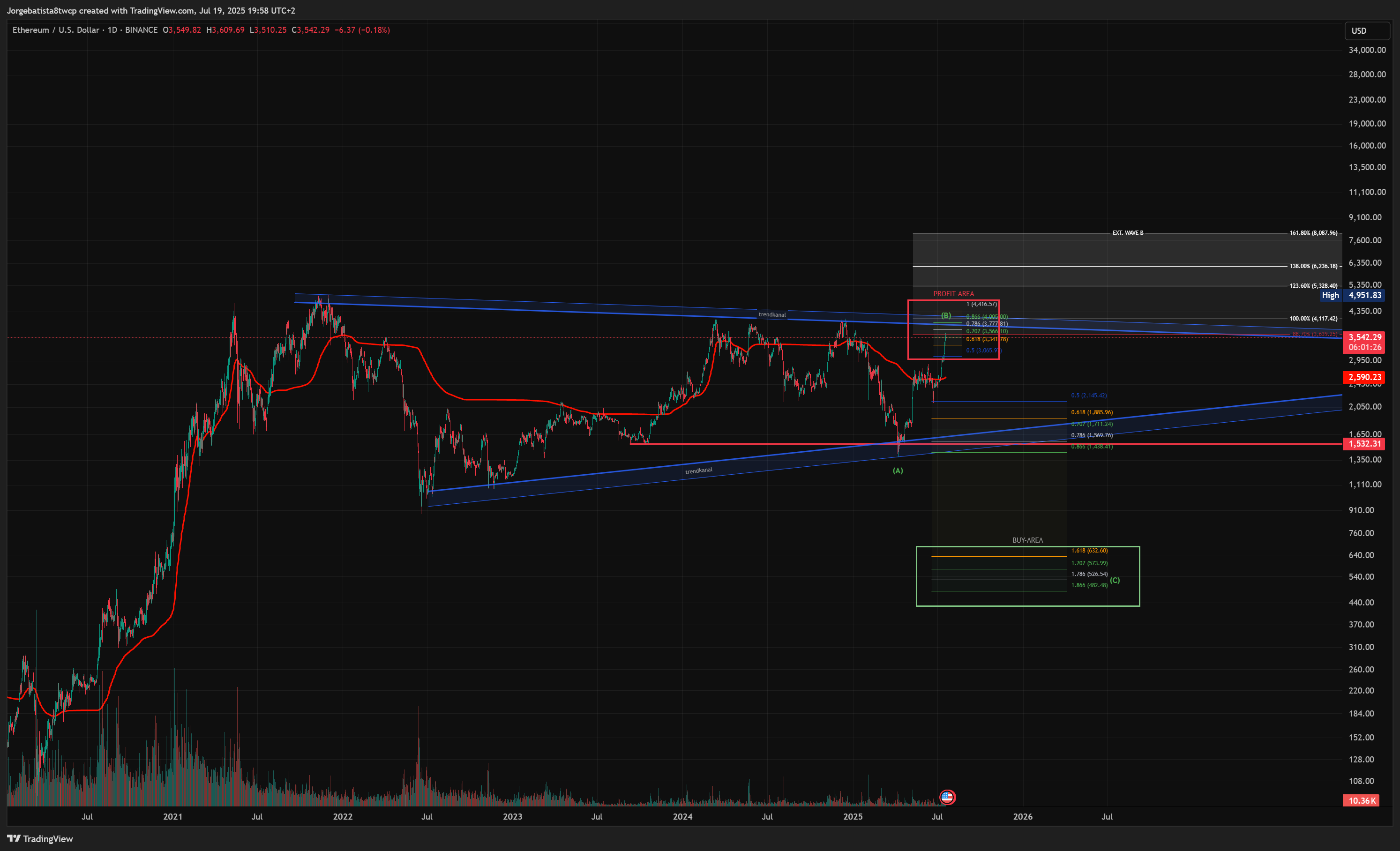 BINANCE:ETHUSD Chart Image by Jorgebatista8twcp
