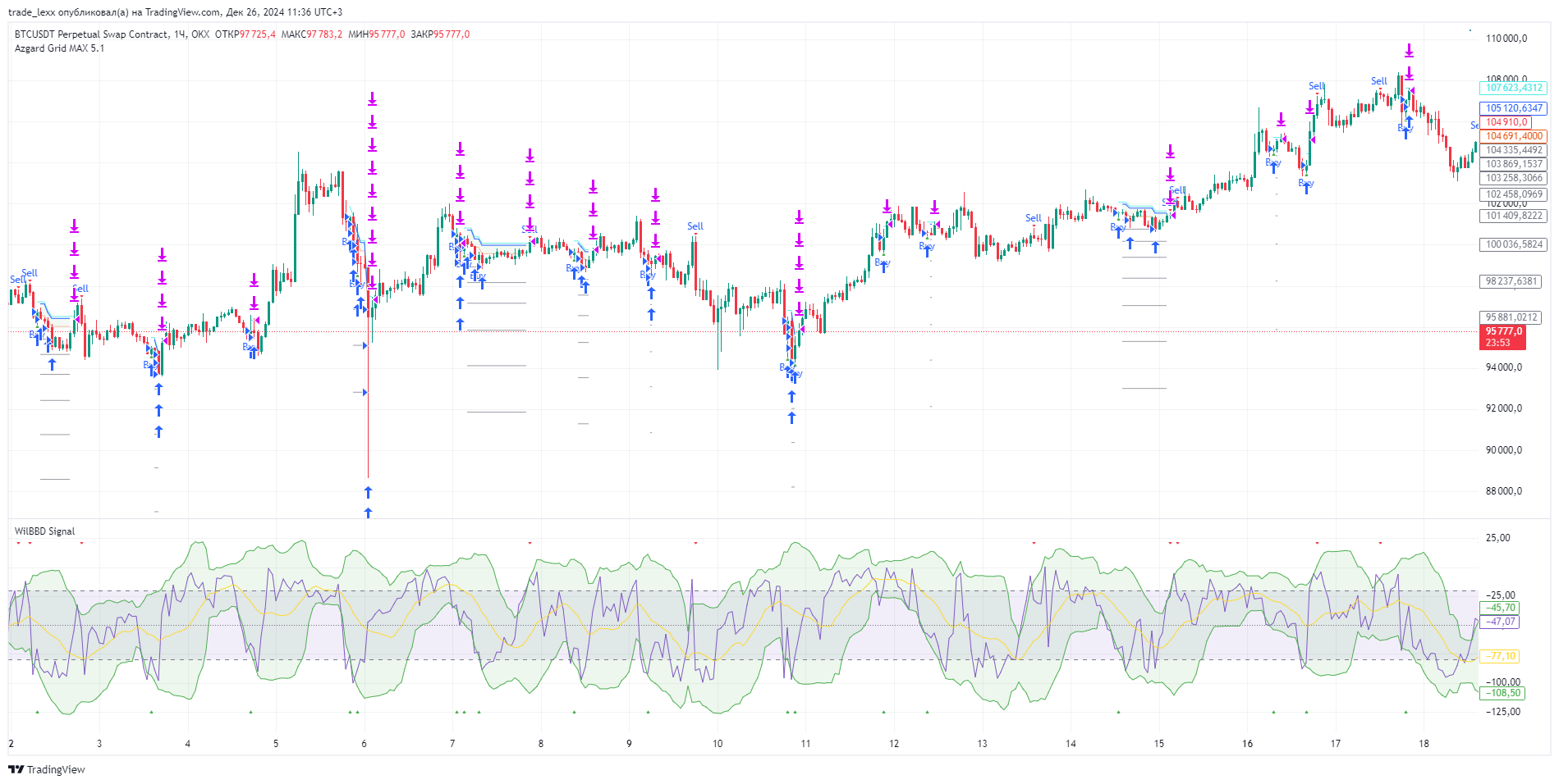 OKX:BTCUSDT.P Chart Image by trade_lexx