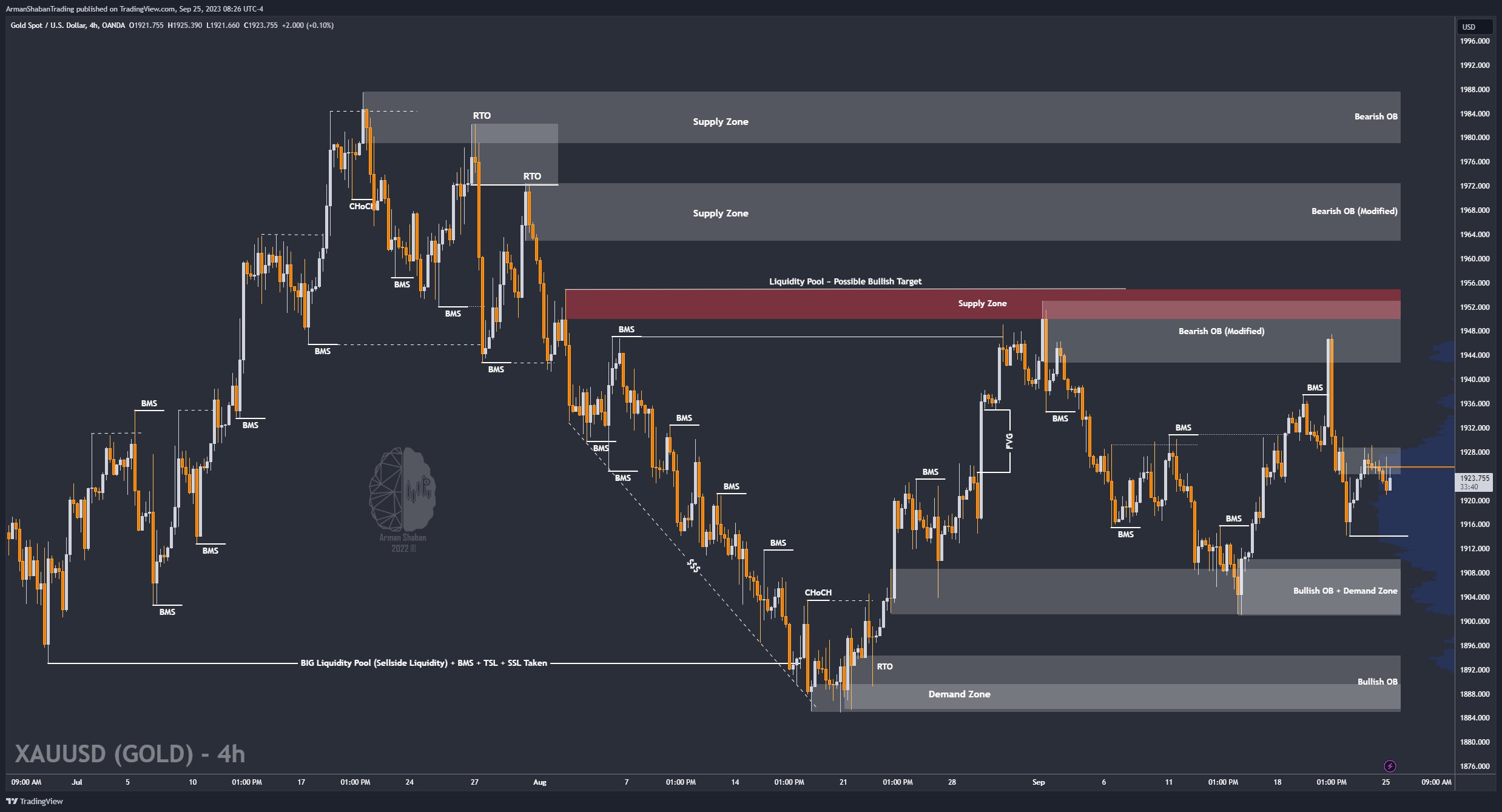 OANDA:XAUUSD Chart Image by ArmanShabanTrading