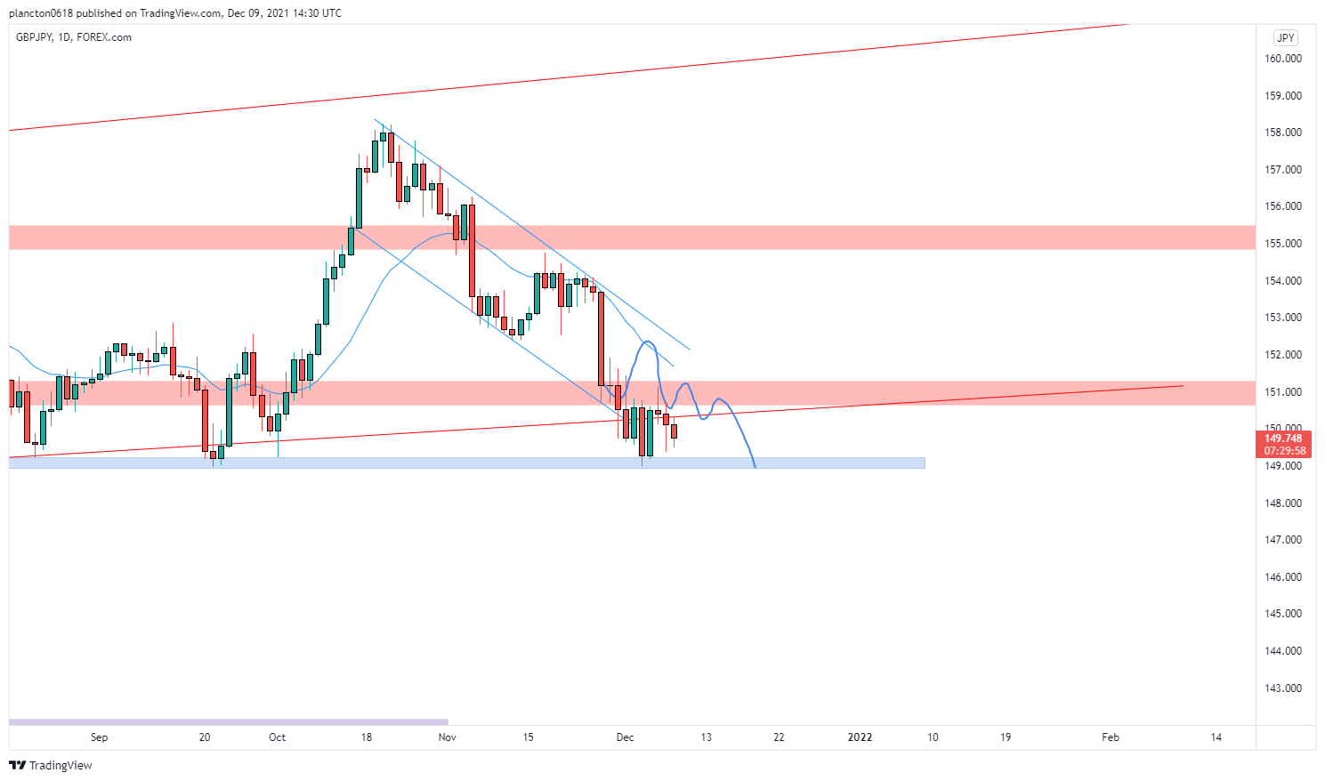 FOREXCOM:GBPJPY Chart Image by InkyGrip