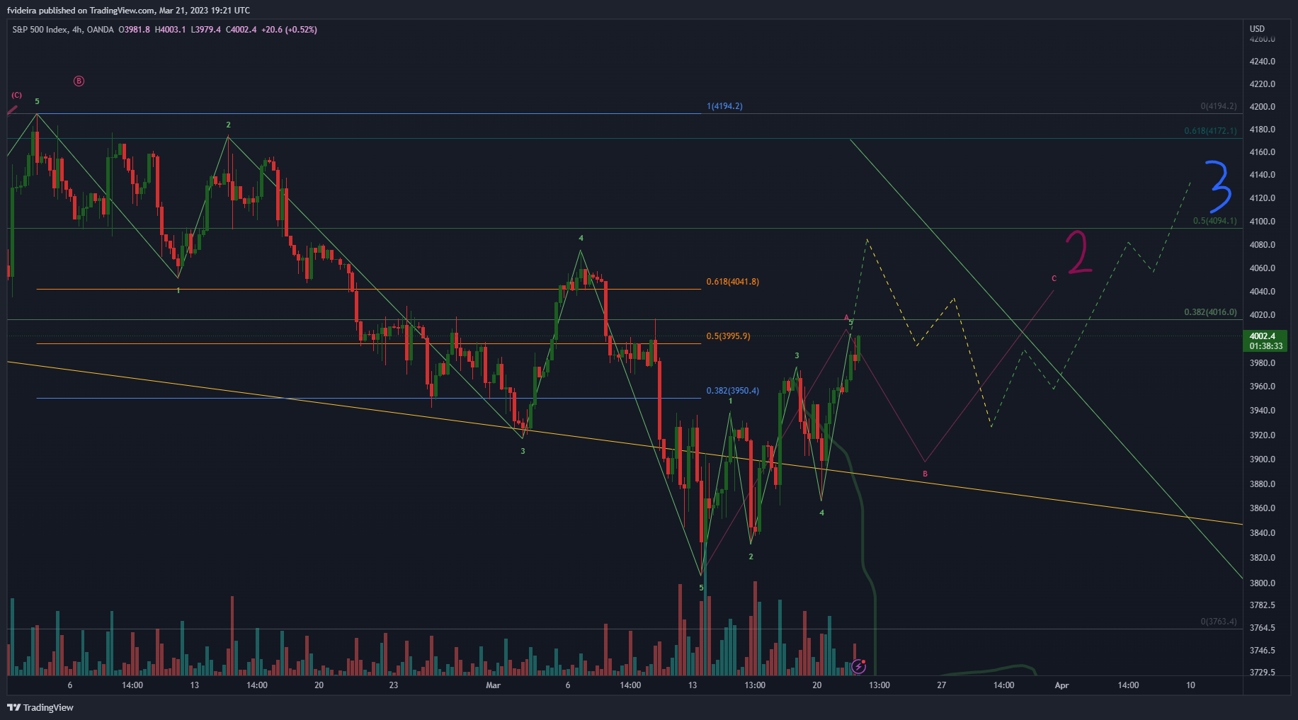 OANDA:SPX500USD Chart Image by fvideira