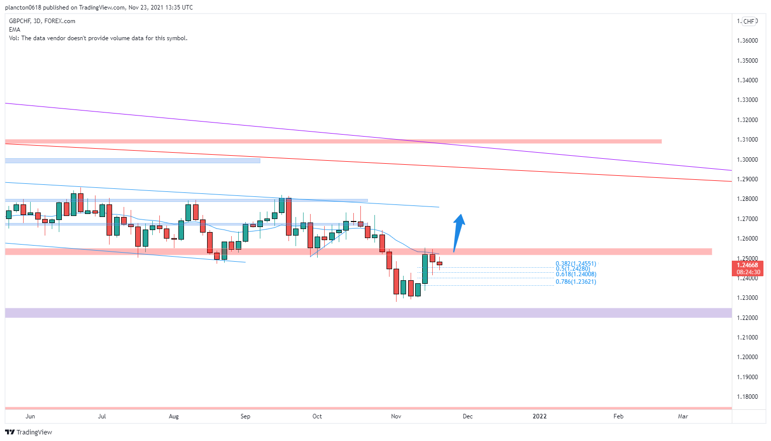 FOREXCOM:GBPCHF Chart Image by InkyGrip