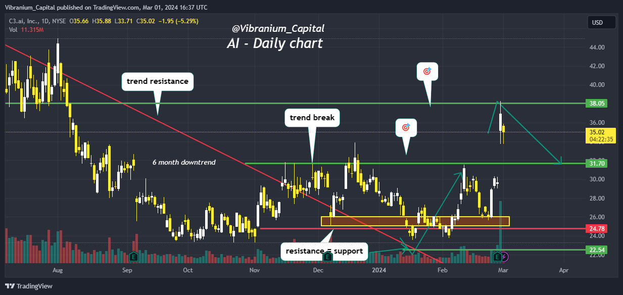 BATS:AI Chart Image by Aura_Trades