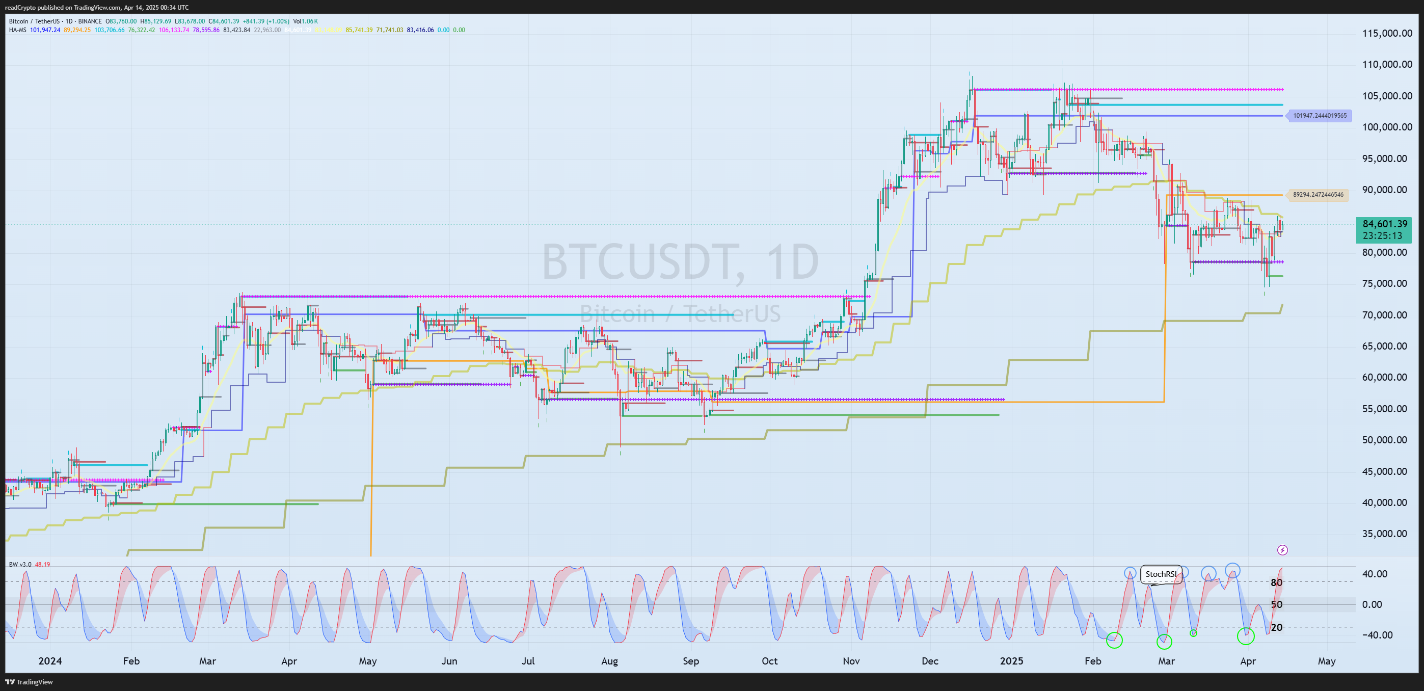 BINANCE:BTCUSDT Chart Image by readCrypto
