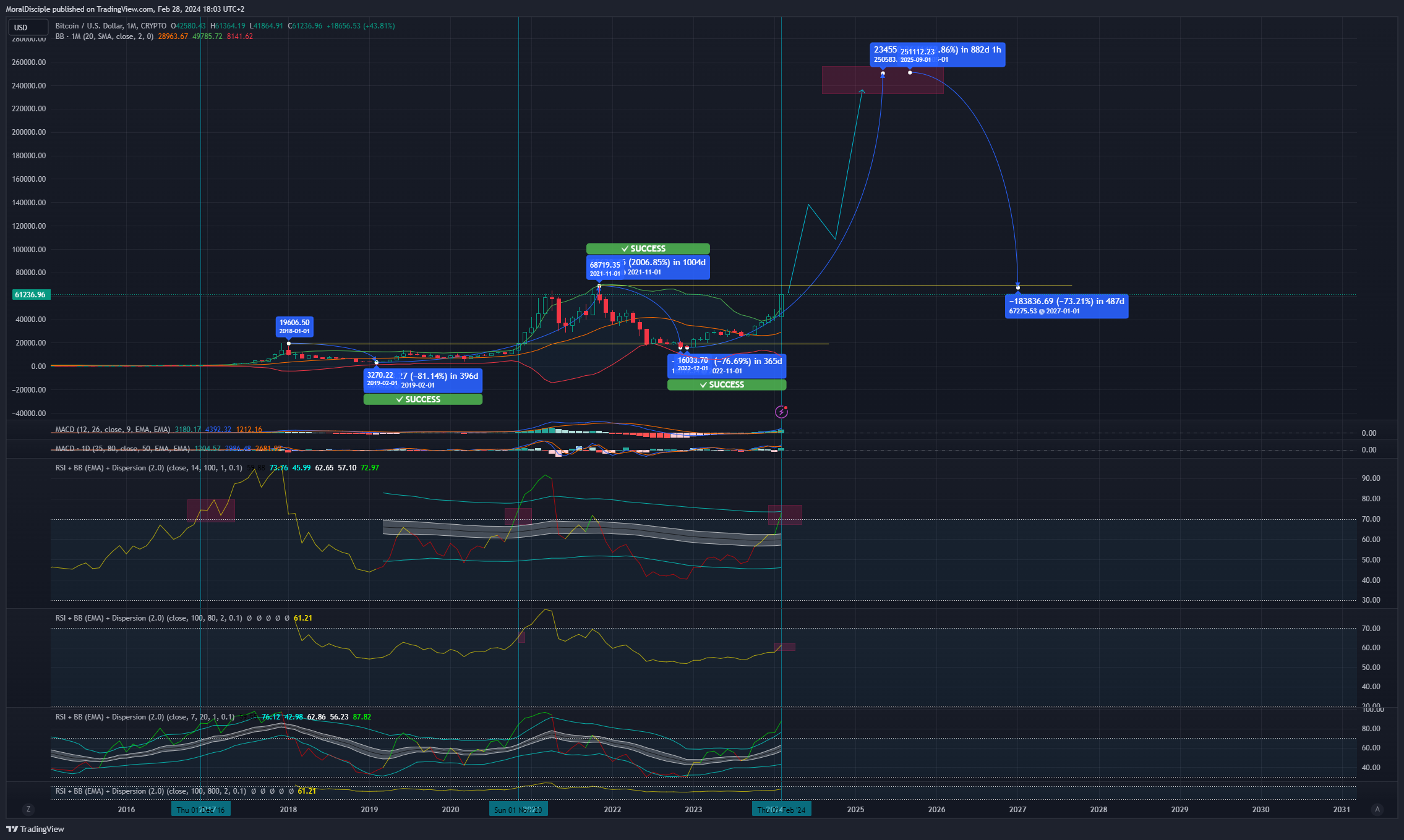 CRYPTO:BTCUSD Chart Image by MoralDisciple