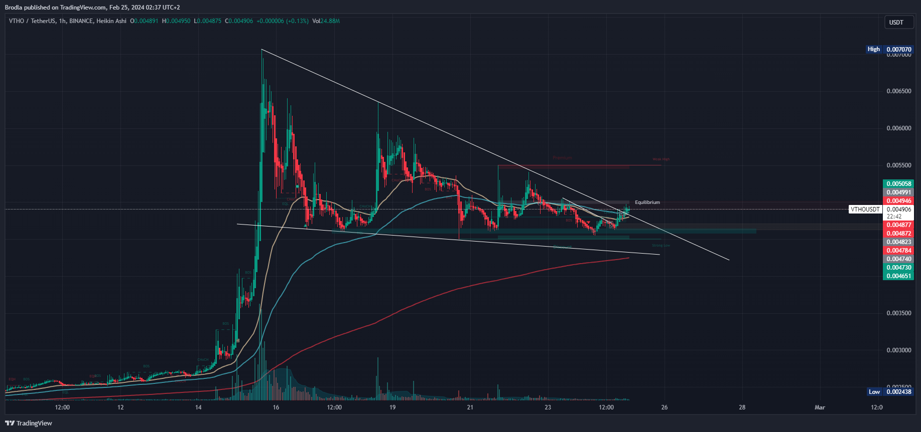BINANCE:VTHOUSDT Chart Image by Brodla
