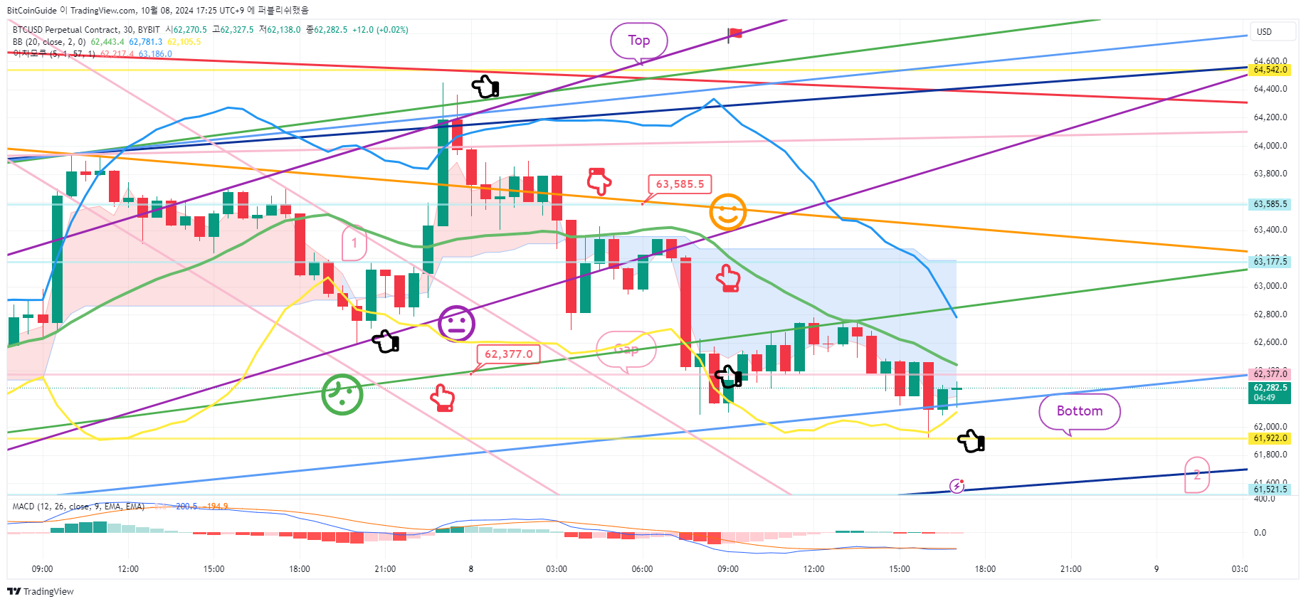 BYBIT:BTCUSD.P Chart Image by BitCoinGuide