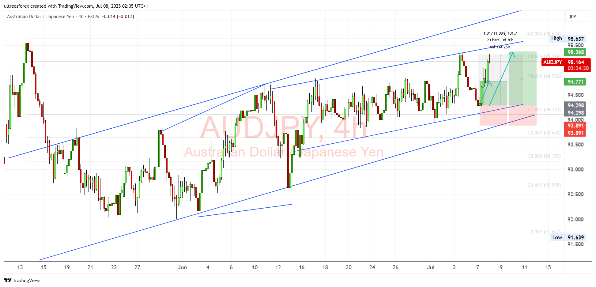 FX:AUDJPY Chart Image by ultreosforex