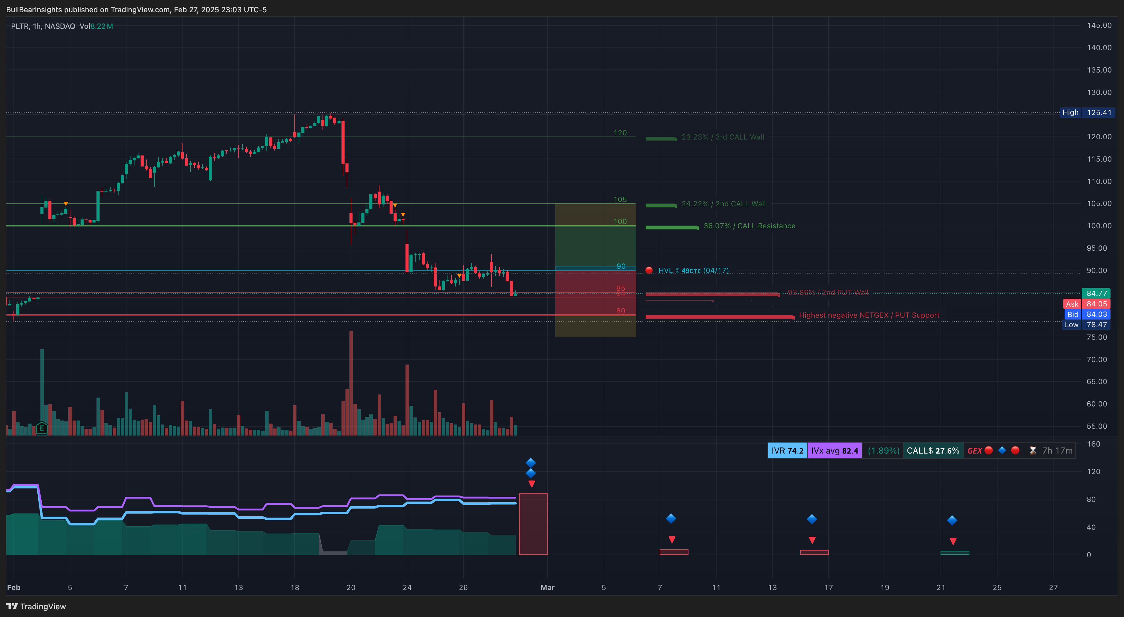 NASDAQ:PLTR Chart Image by BullBearInsights