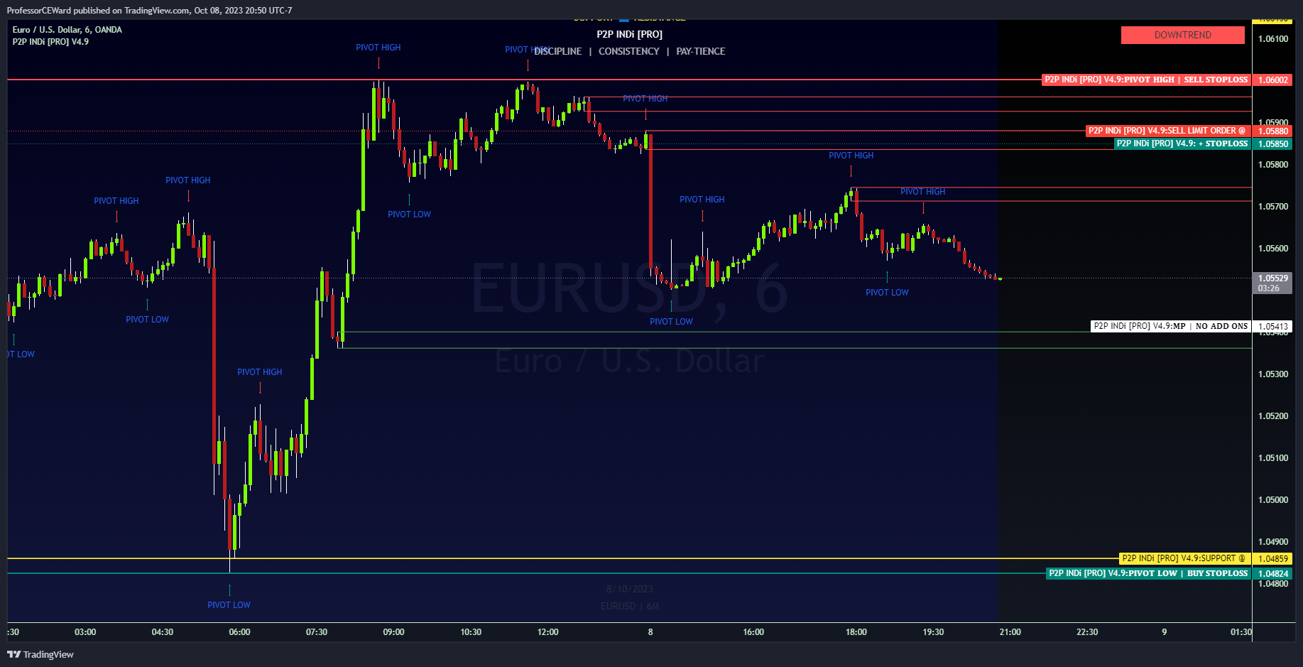 OANDA:EURUSD Chart Image by ProfessorCEWard