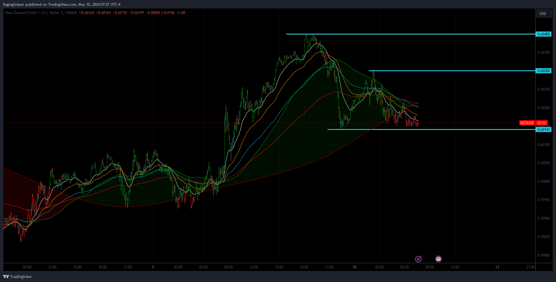 OANDA:NZDUSD Chart Image by RagingSniper