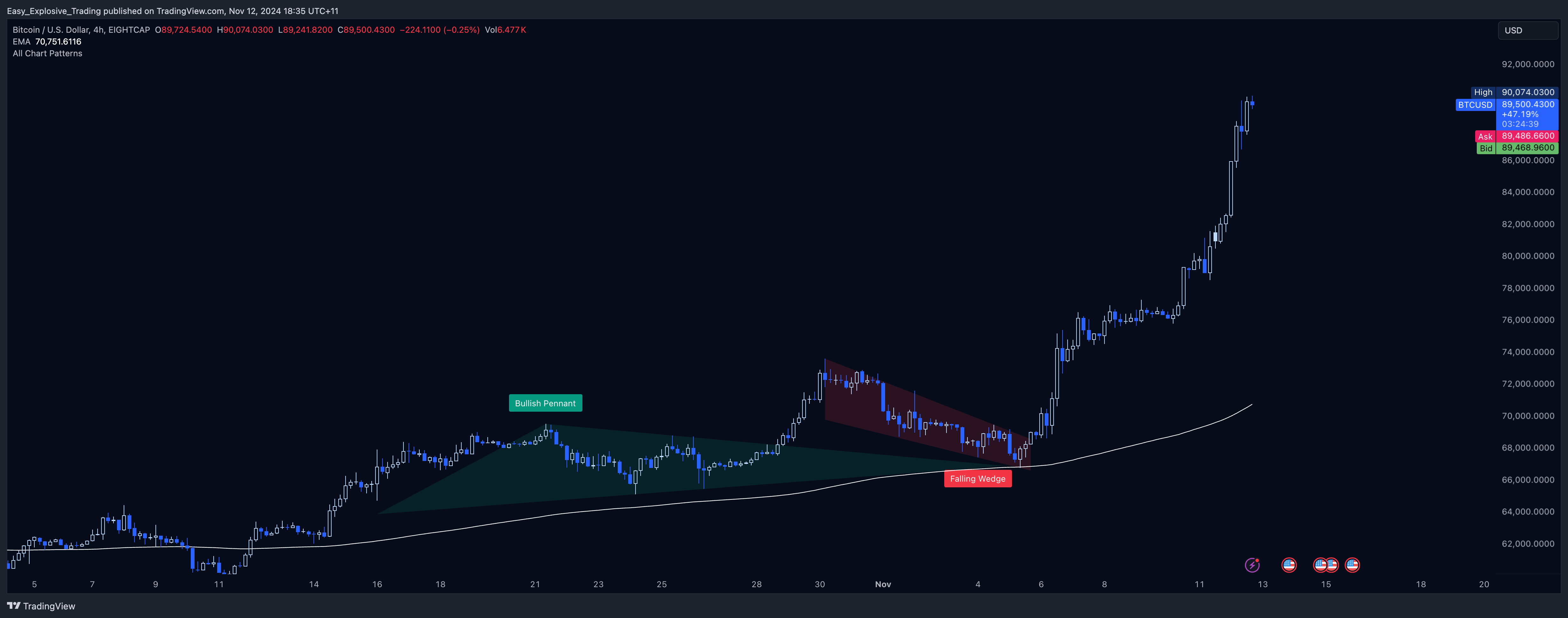 EIGHTCAP:BTCUSD Chart Image by Easy_Explosive_Trading