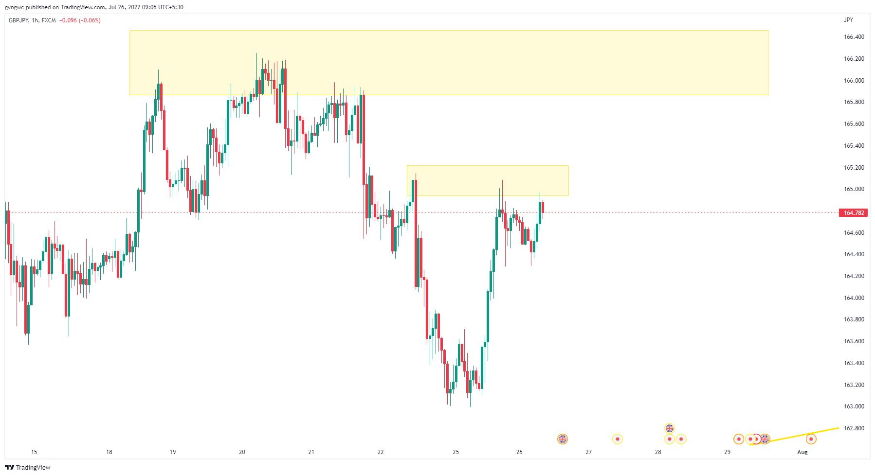 FX:GBPJPY Chart Image by BUZZZZZ-BEE