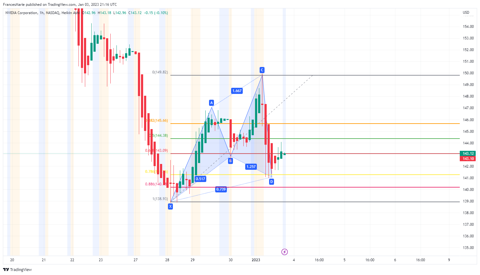 NASDAQ:NVDA Chart Image by FrancesMarie