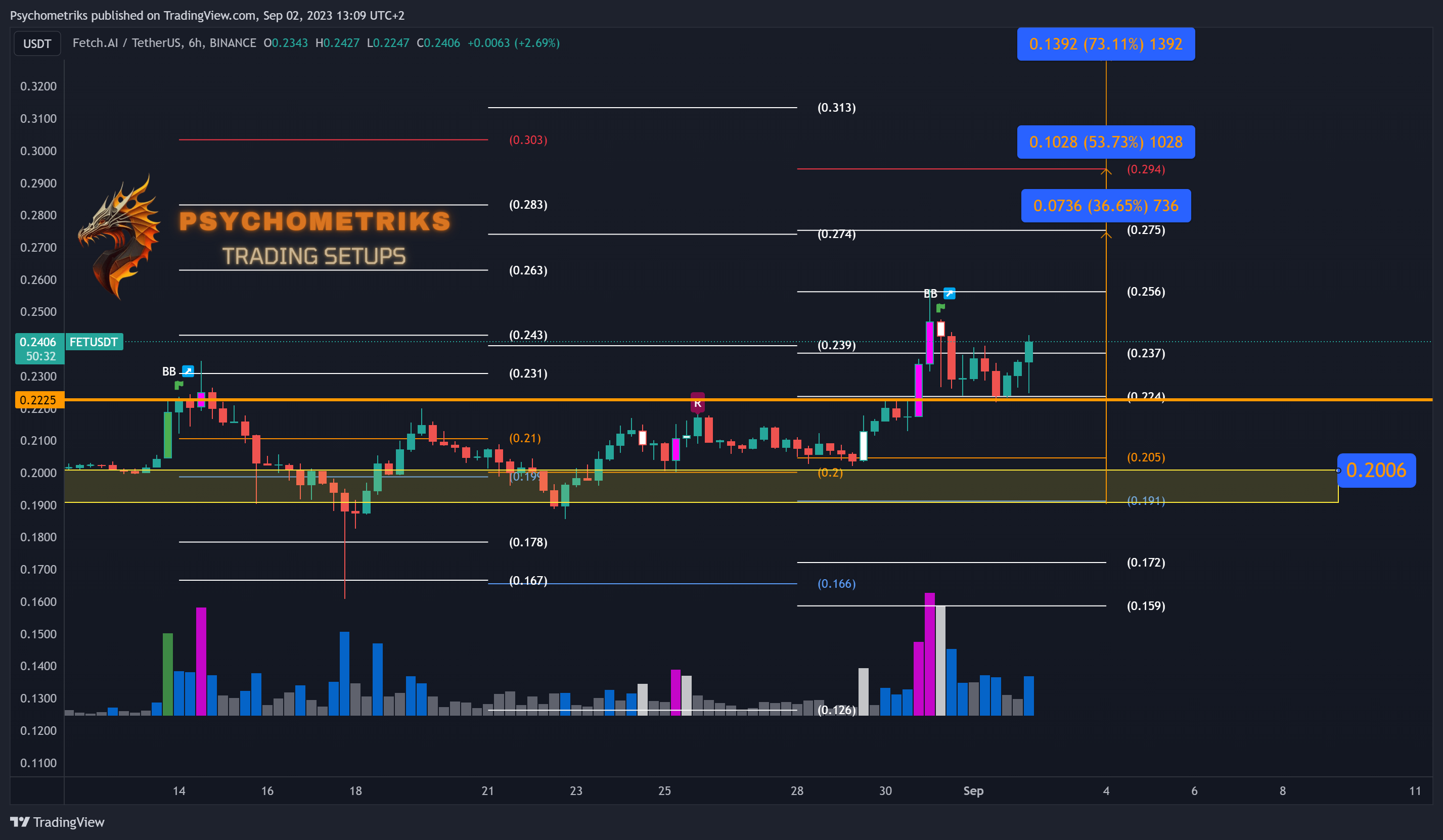 BINANCE:FETUSDT Chart Image by Psychometriks