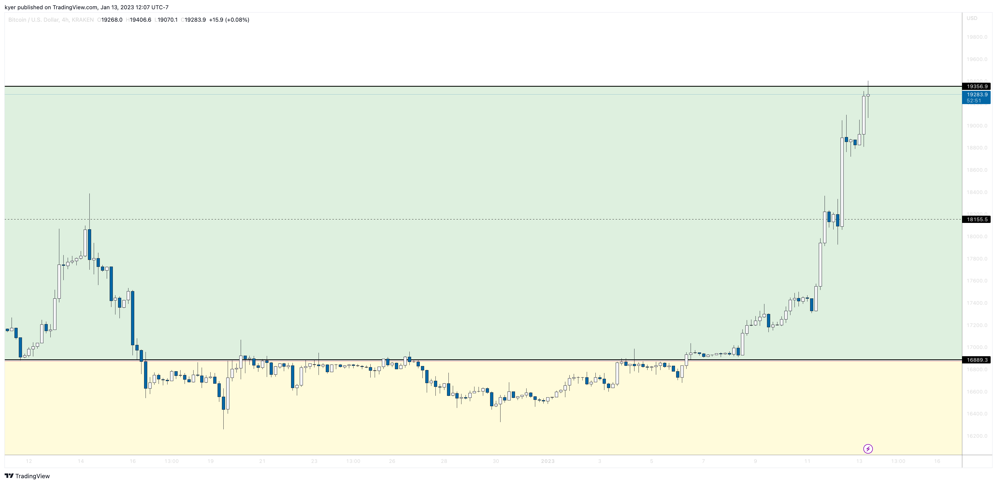 KRAKEN:BTCUSD Chart Image by kyer