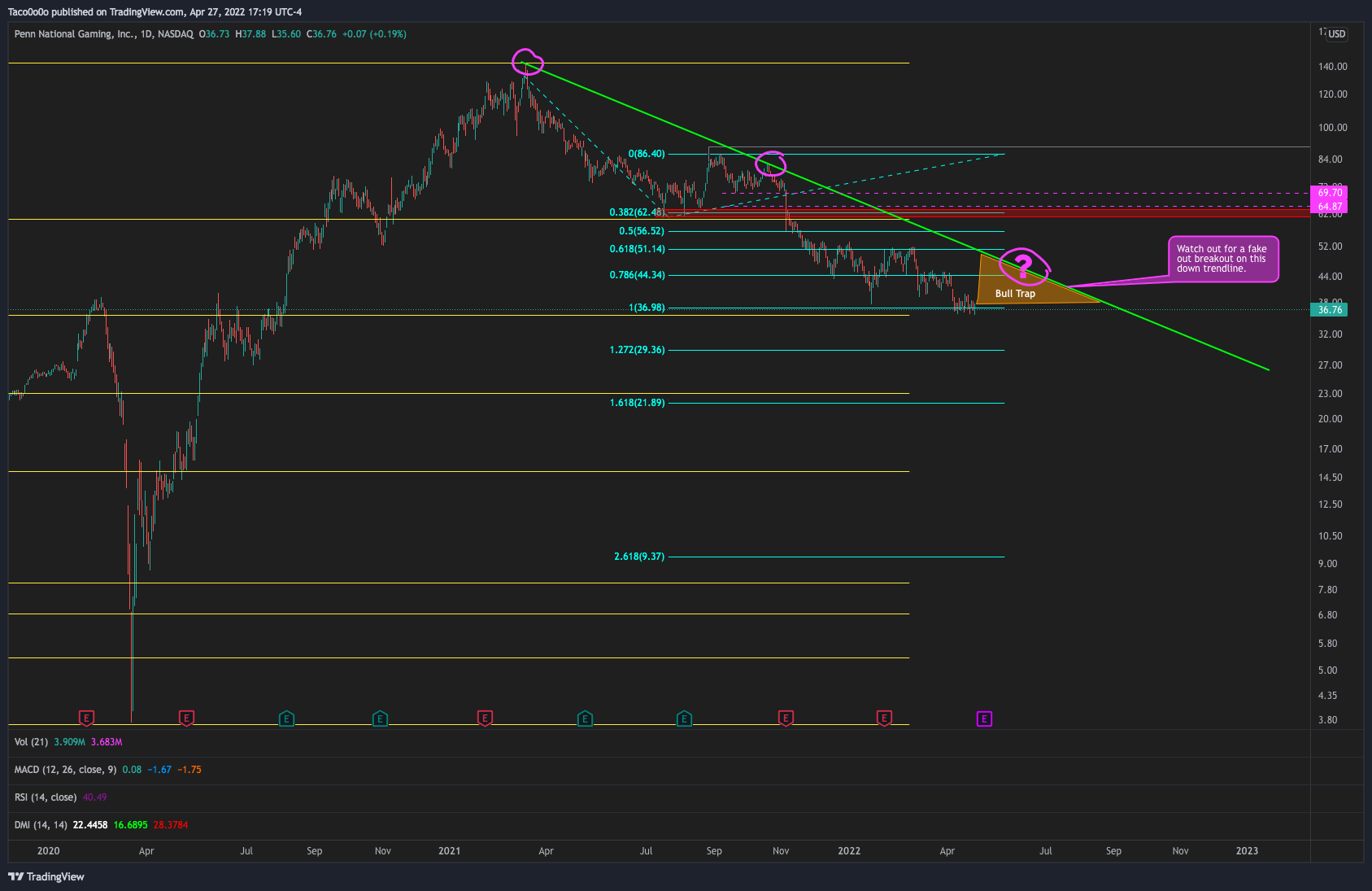 NASDAQ:PENN Chart Image by Taco0o0o