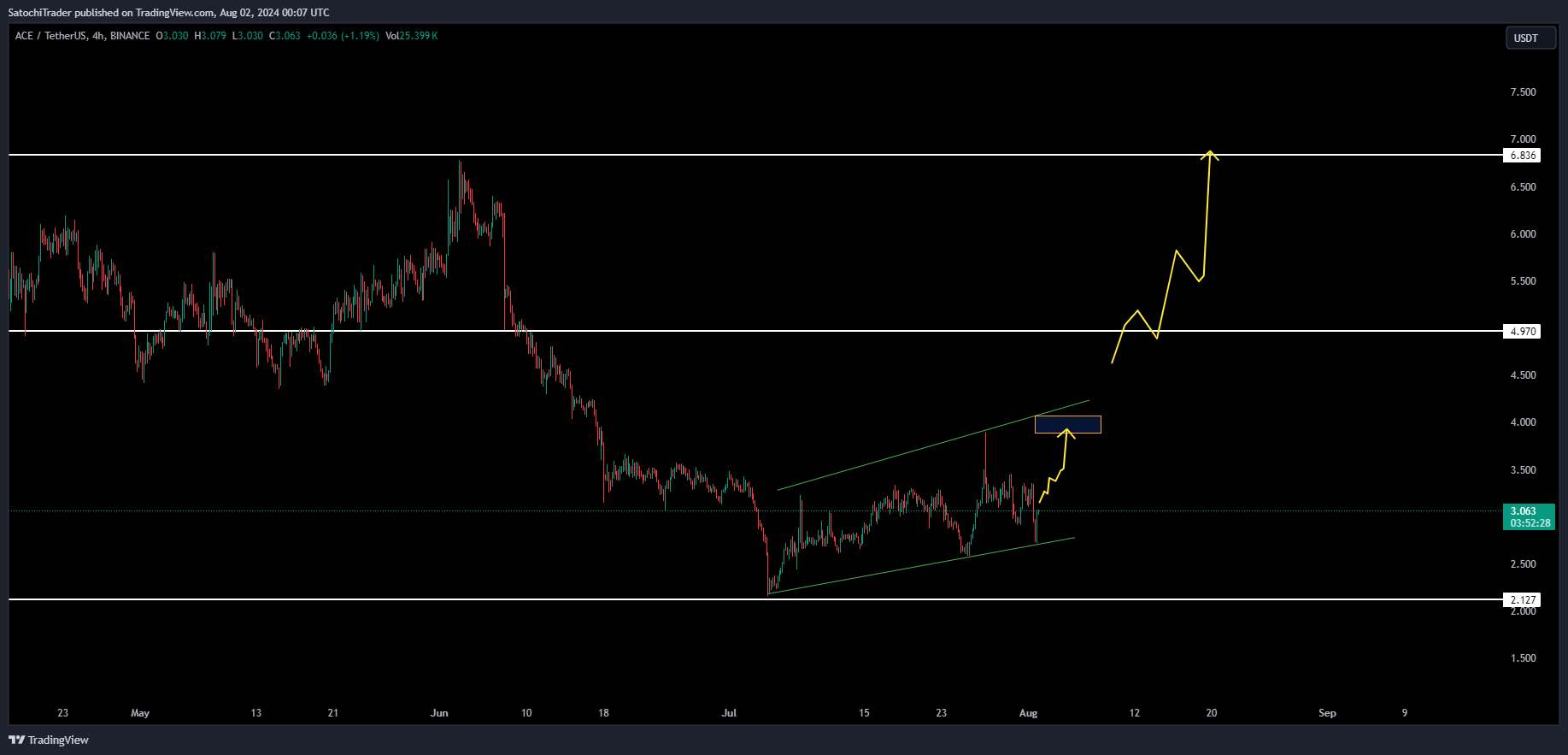 BINANCE:ACEUSDT Chart Image by SatochiTrader
