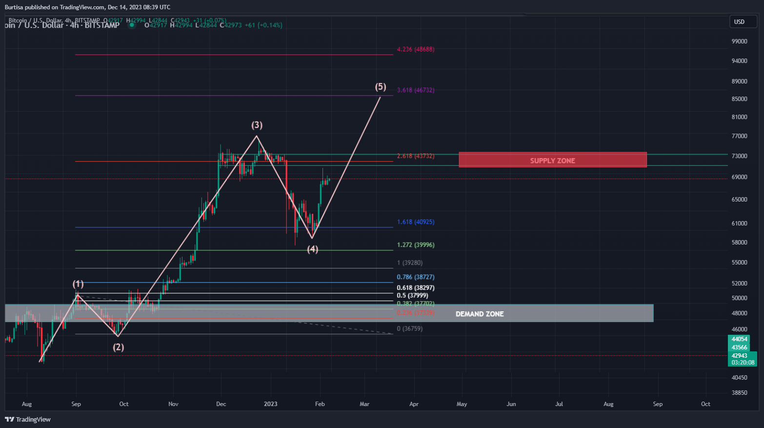 BITSTAMP:BTCUSD Chart Image by learnfromfailure
