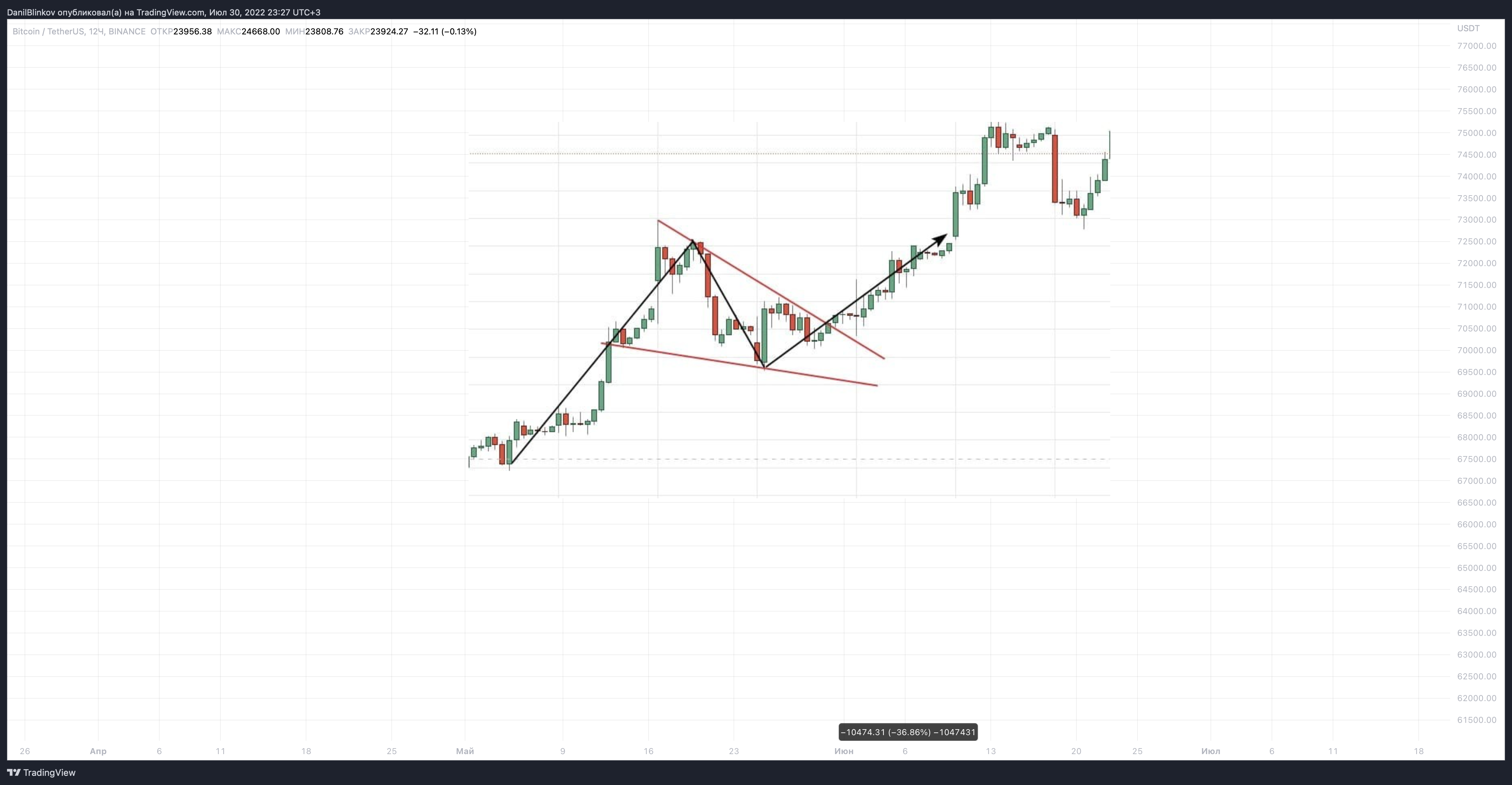BINANCE:BTCUSDT Chart Image by DanilBlinkov