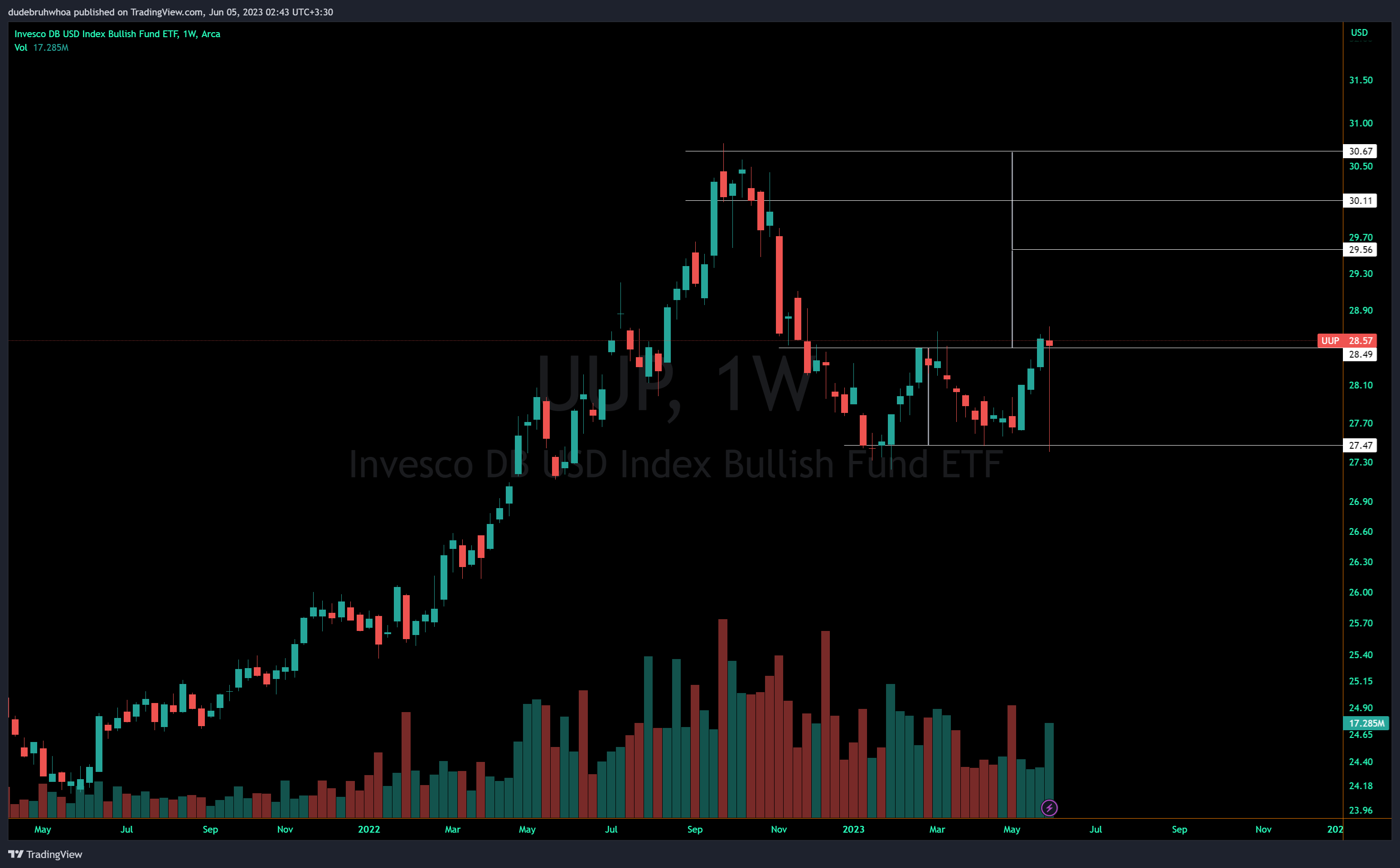 AMEX:UUP Chart Image by dudebruhwhoa