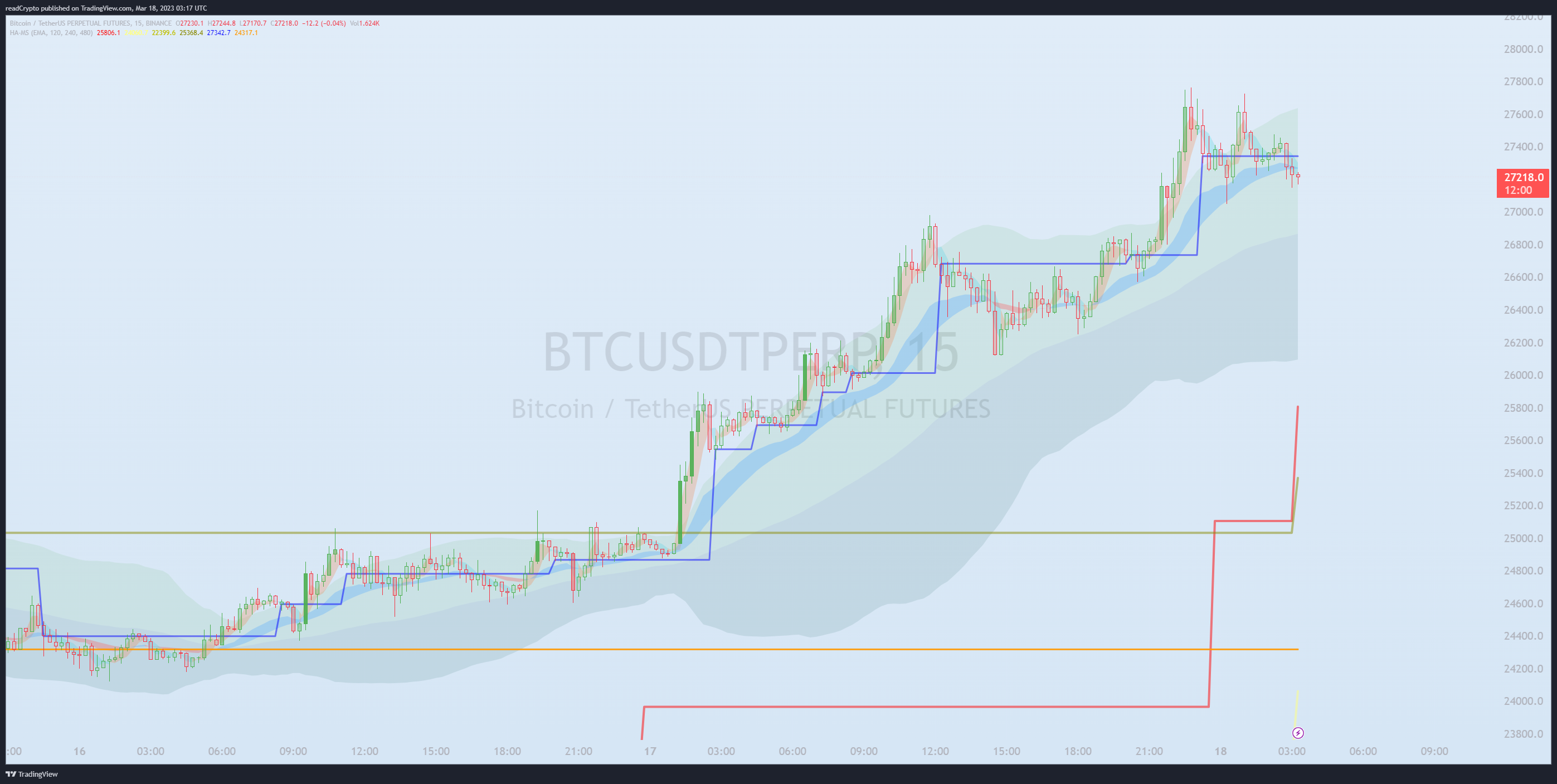 BINANCE:BTCUSDTPERP Chart Image by readCrypto