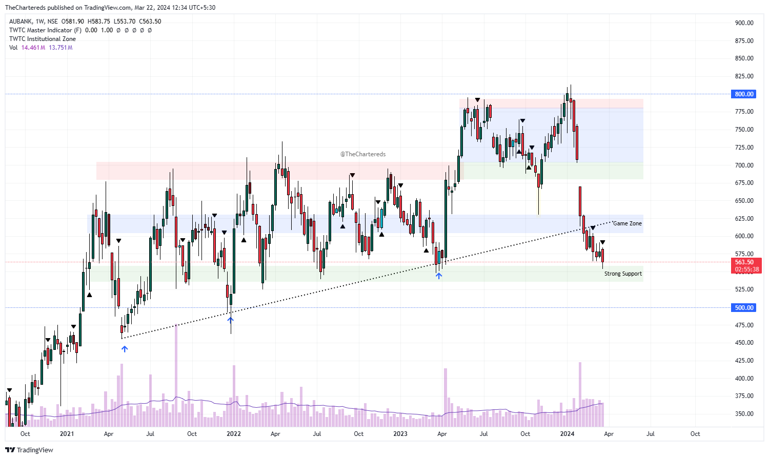 NSE:AUBANK Chart Image by TheChartereds