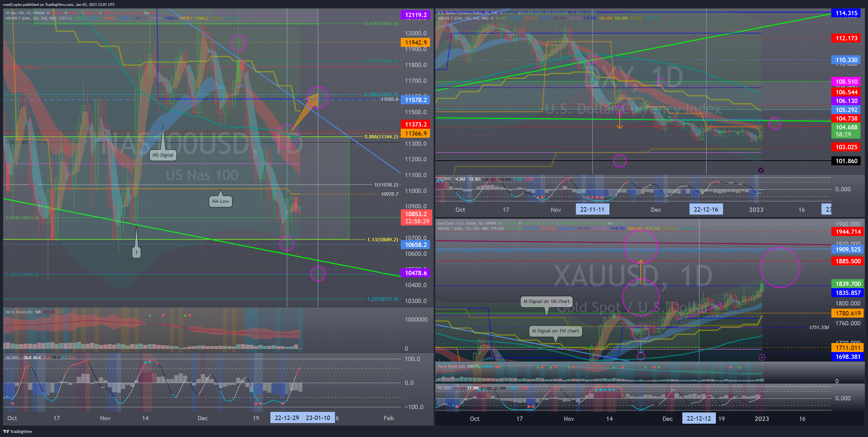 OANDA:NAS100USD Chart Image by readCrypto