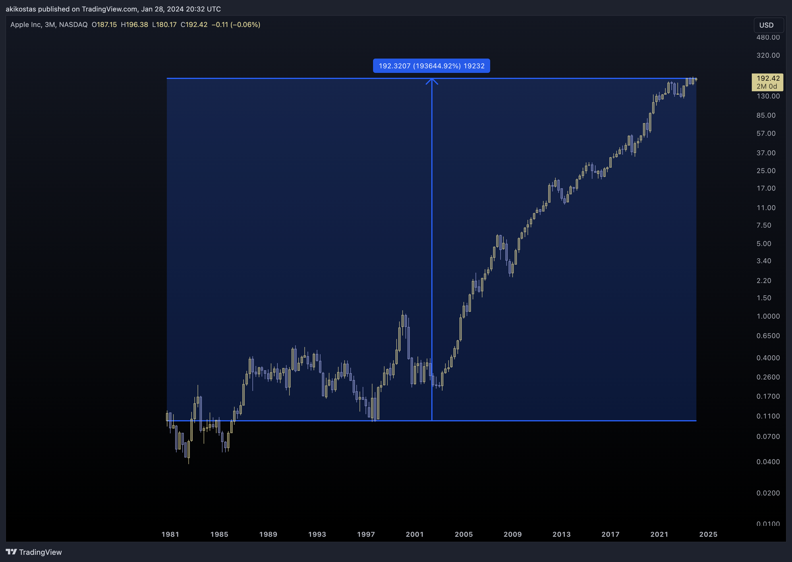 BATS:AAPL Chart Image by akikostas