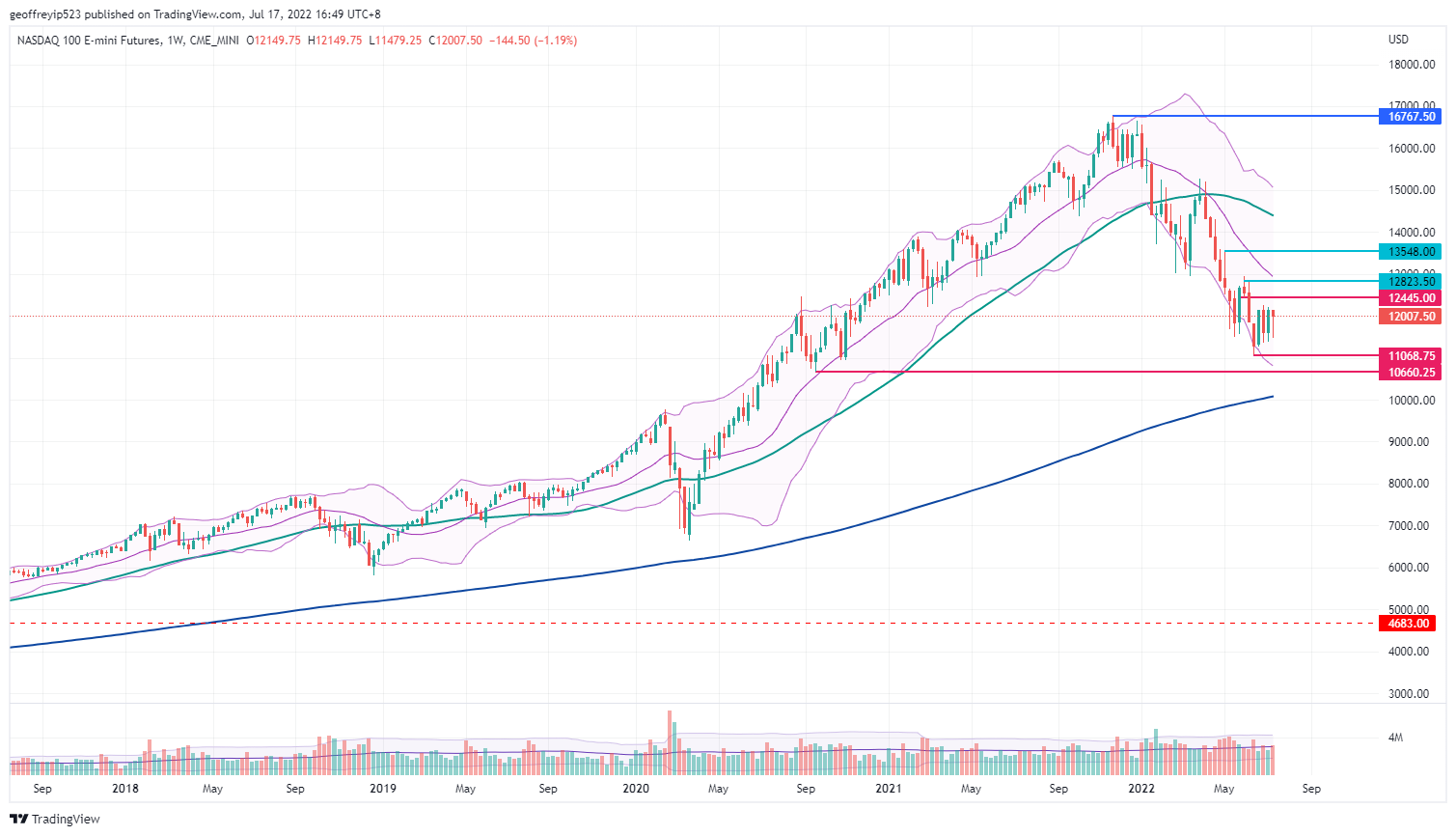 CME_MINI:NQ1! Chart Image by geoffreyip523