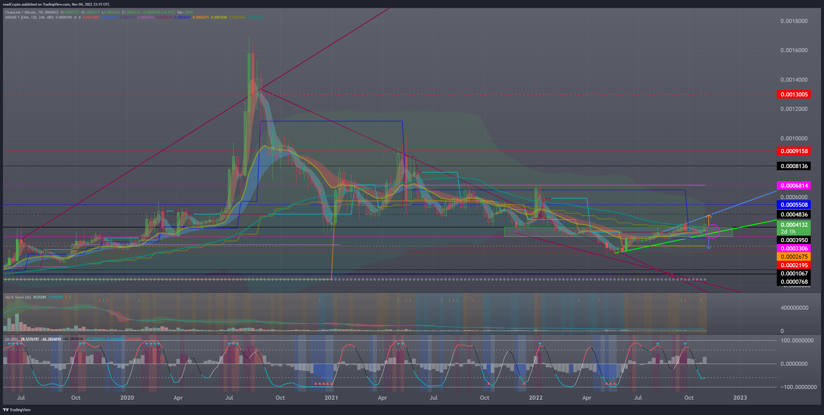 BINANCE:LINKBTC Chart Image by readCrypto