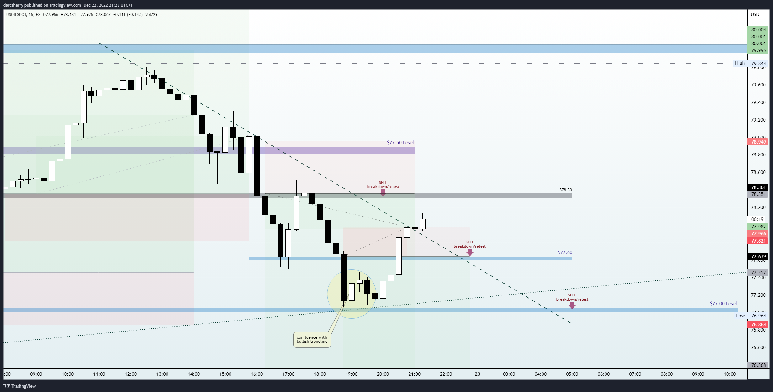 FX:USOILSPOT Chart Image by darcsherry
