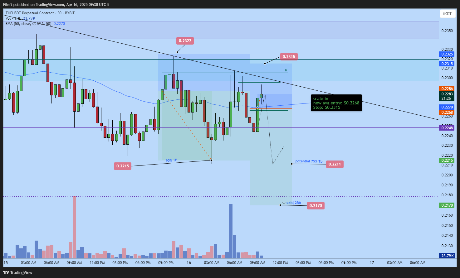 BYBIT:THEUSDT.P Chart Image by Filnft