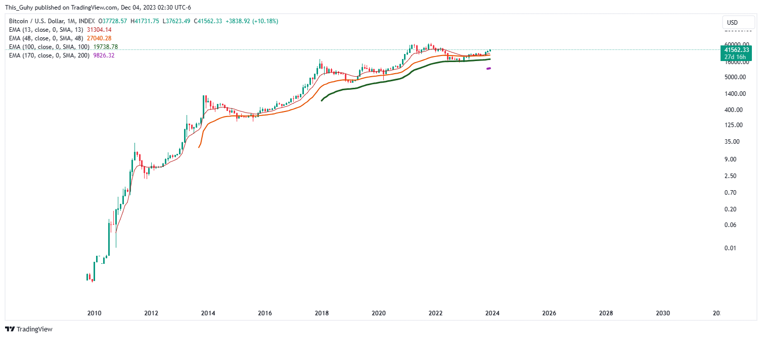 INDEX:BTCUSD Chart Image by This_Guhy