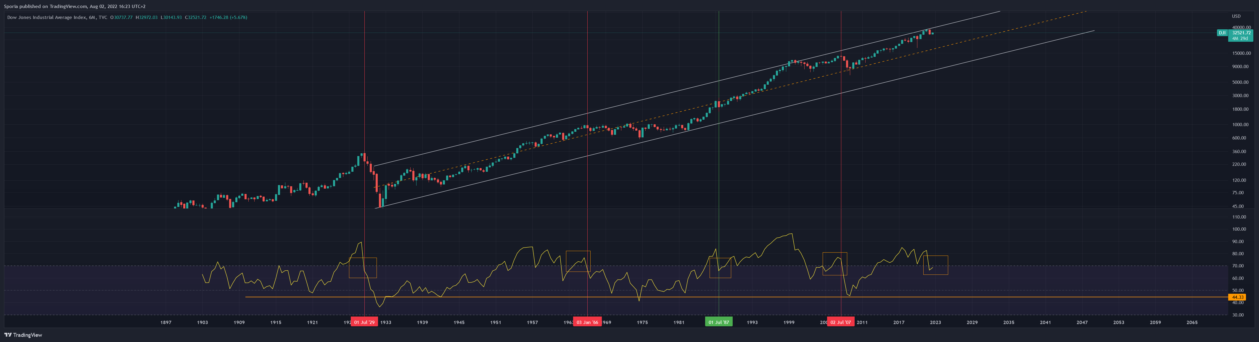 TVC:DJI Chart Image by Sporia