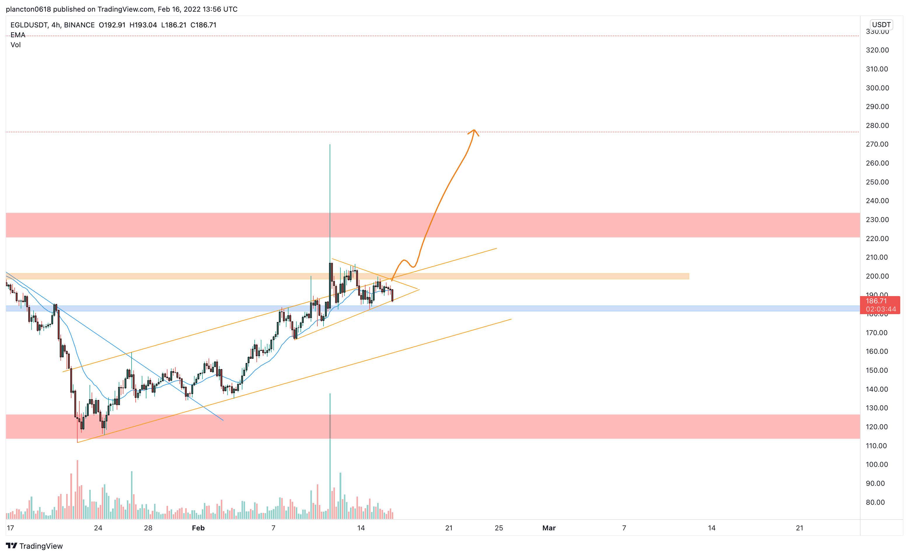 BINANCE:EGLDUSDT Chart Image by InkyGrip
