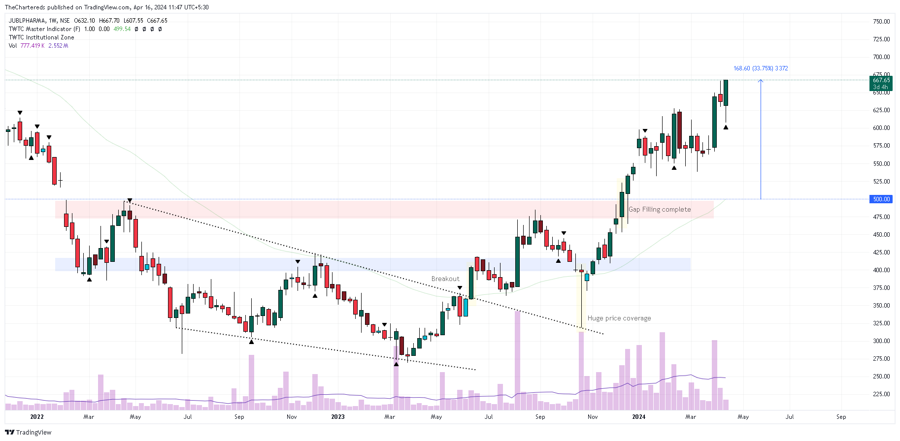 NSE:JUBLPHARMA Chart Image by TheChartereds