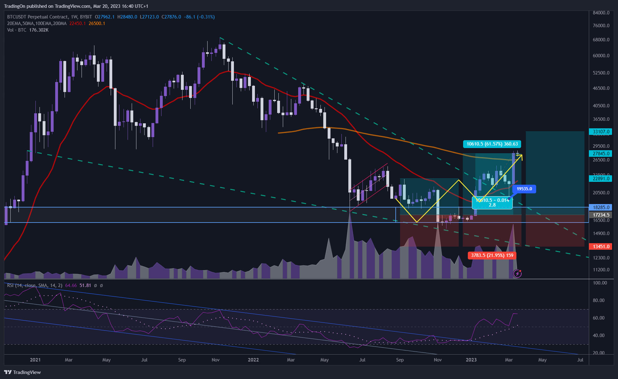 BYBIT:BTCUSDT.P Chart Image by TradingOn