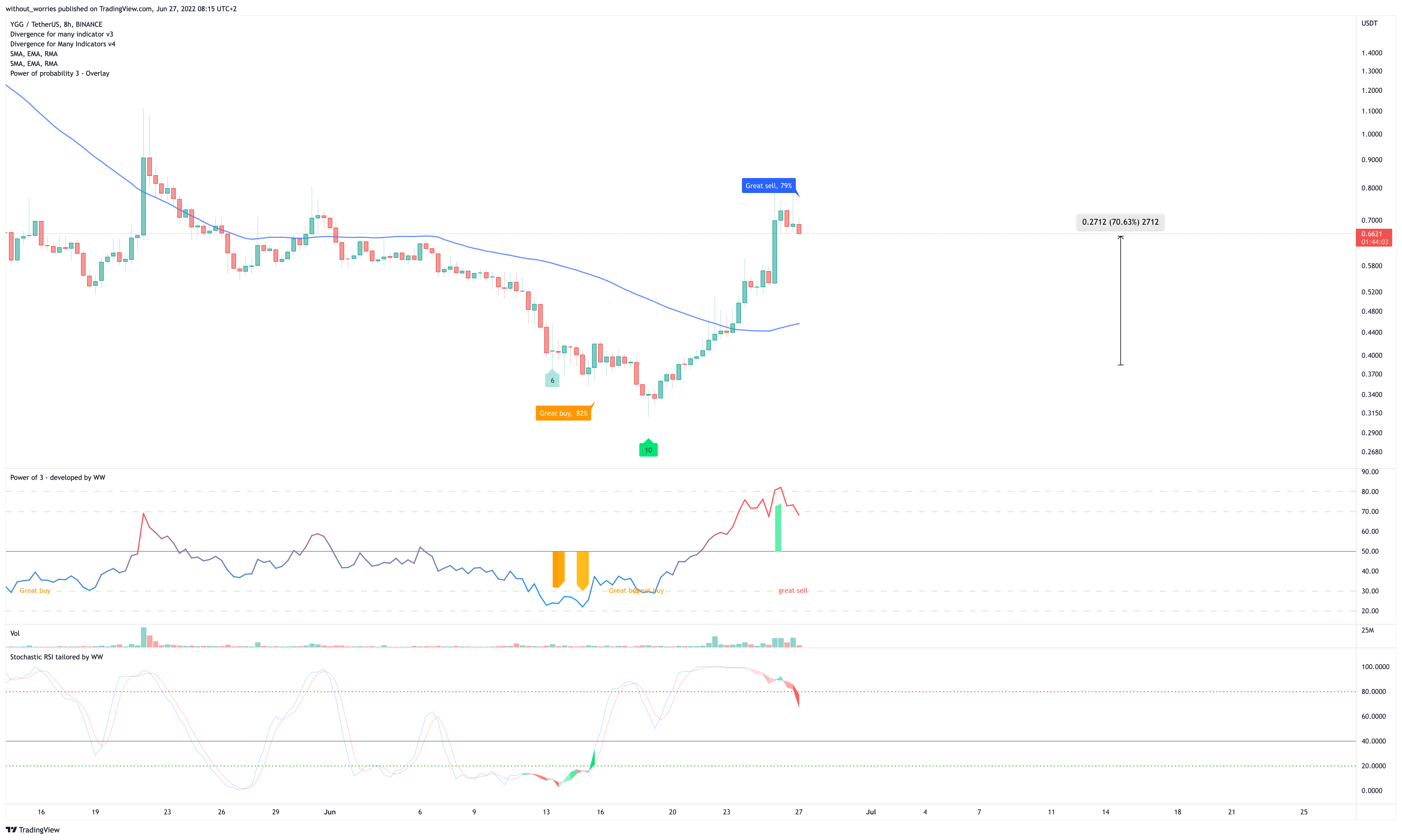 BINANCE:YGGUSDT Chart Image by without_worries