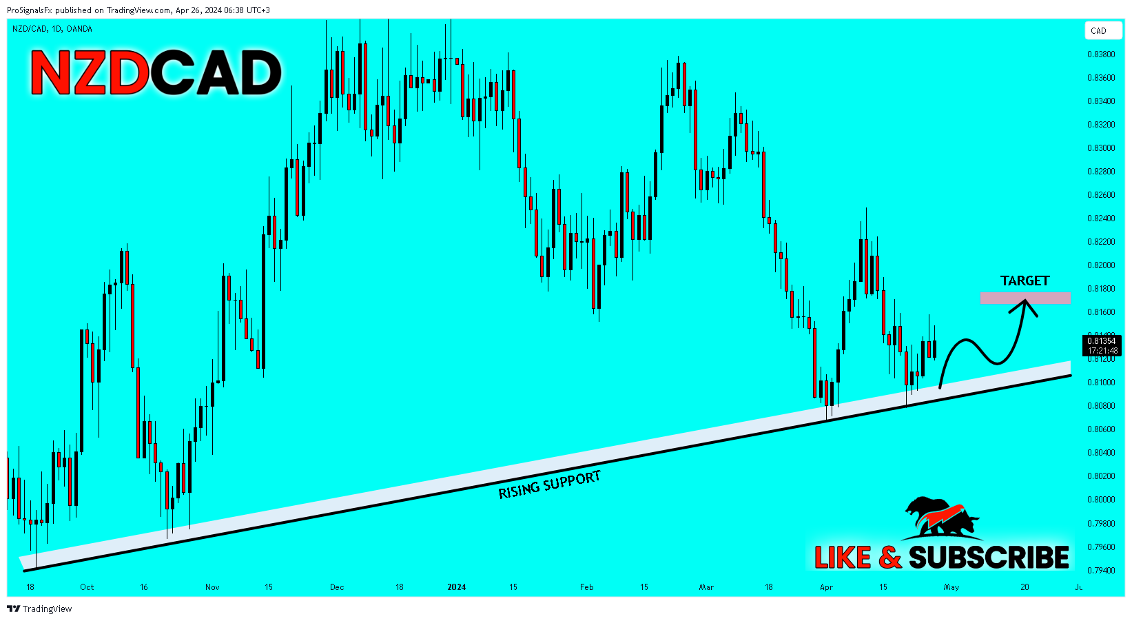 OANDA:NZDCAD Chart Image by ProSignalsFx