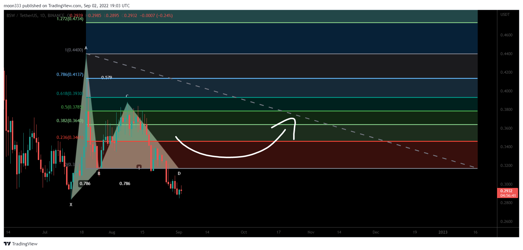 BINANCE:BSWUSDT Chart Image by moon333