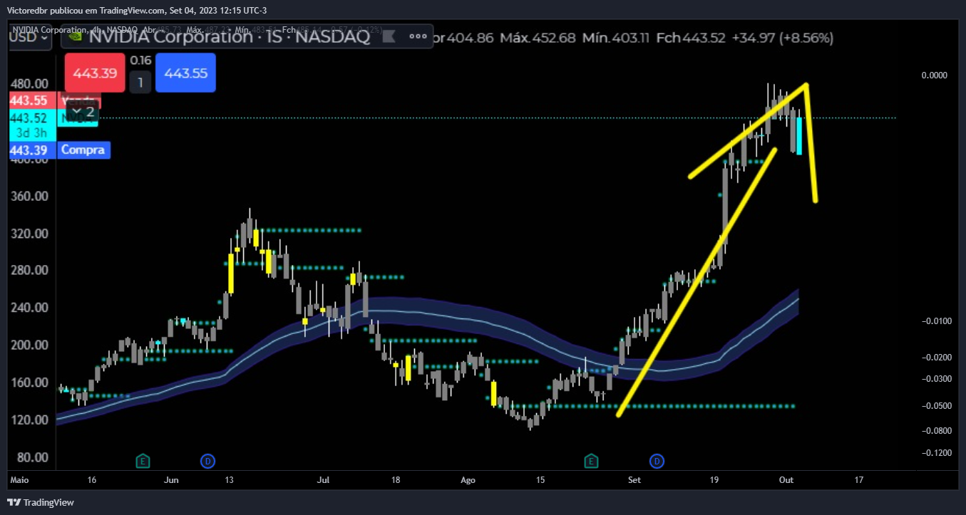 NASDAQ:NVDA Chart Image by Victoredbr
