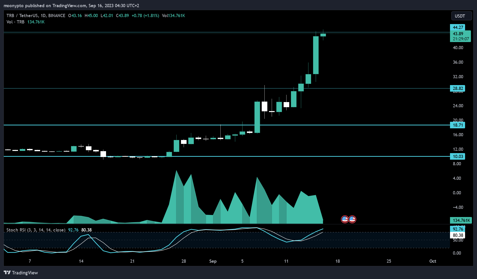 BINANCE:TRBUSDT Chart Image by moonypto