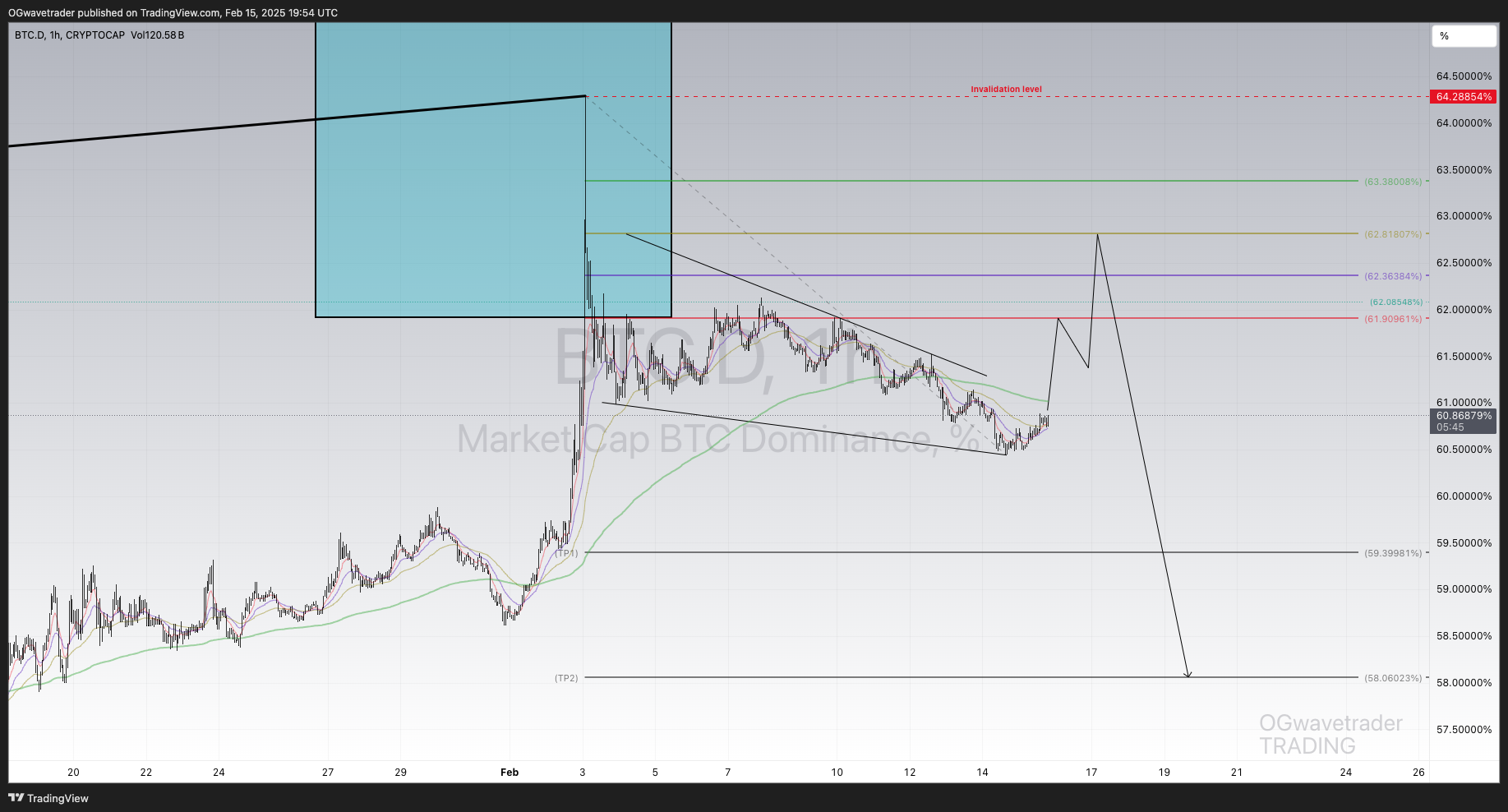 CRYPTOCAP:BTC.D Chart Image by OGwavetrader