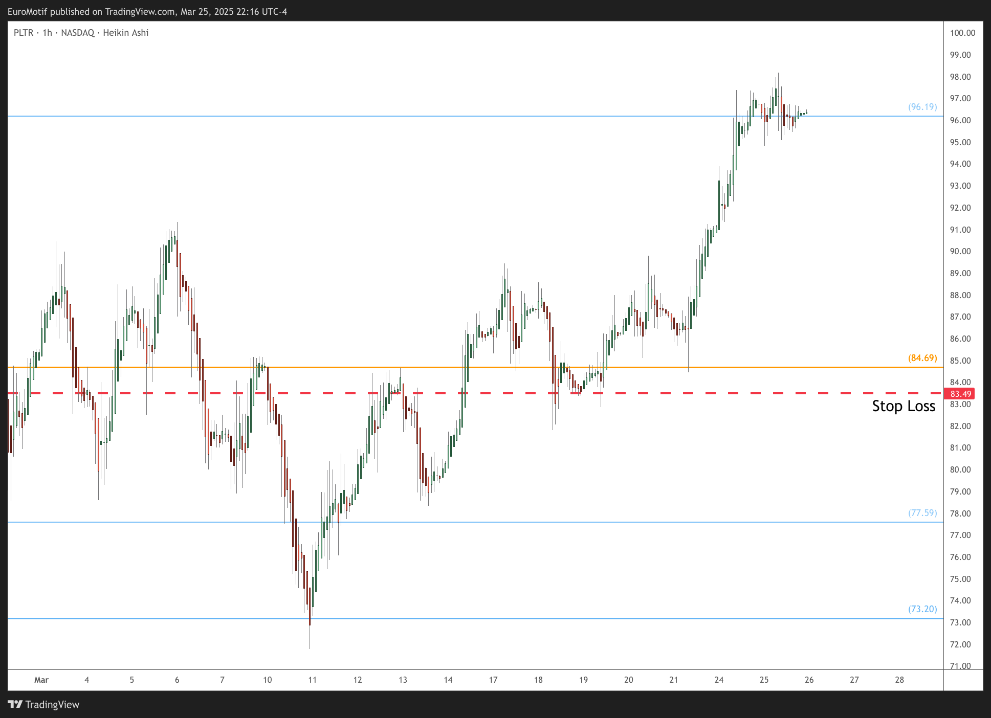 BATS:PLTR Chart Image by EuroMotif